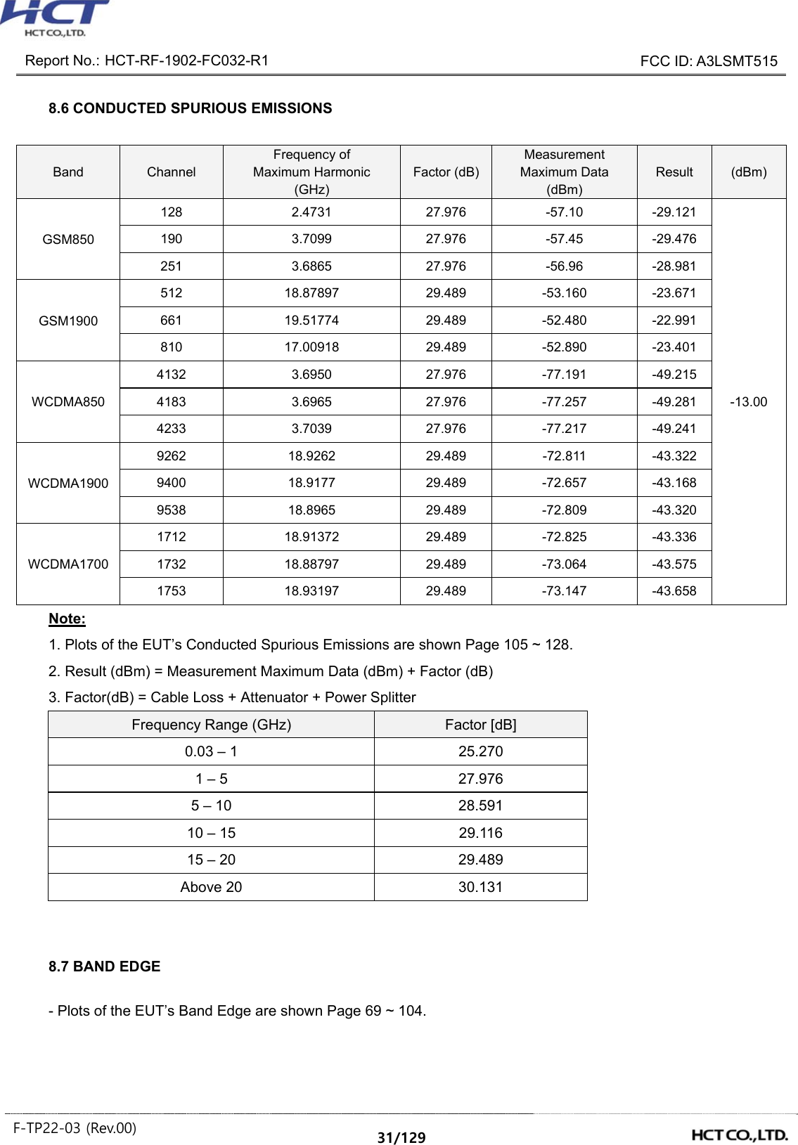  Report No.: HCT-RF-1902-FC032-R1    FCC ID: A3LSMT515  F-TP22-03 (Rev.00)  31/129   8.6 CONDUCTED SPURIOUS EMISSIONS  Note: 1. Plots of the EUT’s Conducted Spurious Emissions are shown Page 105 ~ 128. 2. Result (dBm) = Measurement Maximum Data (dBm) + Factor (dB) 3. Factor(dB) = Cable Loss + Attenuator + Power Splitter Frequency Range (GHz)  Factor [dB] 0.03 – 1  25.270   1 – 5  27.976   5 – 10  28.591   10 – 15  29.116   15 – 20  29.489   Above 20  30.131       8.7 BAND EDGE       - Plots of the EUT’s Band Edge are shown Page 69 ~ 104.    Band  Channel Frequency of   Maximum Harmonic   (GHz) Factor (dB) Measurement Maximum Data (dBm) Result  (dBm) GSM850 128  2.4731    27.976    -57.10    -29.121  -13.00 190  3.7099    27.976    -57.45    -29.476  251  3.6865    27.976    -56.96    -28.981  GSM1900 512  18.87897    29.489    -53.160    -23.671  661  19.51774    29.489    -52.480    -22.991  810  17.00918    29.489    -52.890    -23.401  WCDMA850 4132  3.6950    27.976    -77.191    -49.215  4183  3.6965    27.976    -77.257    -49.281  4233  3.7039    27.976    -77.217    -49.241  WCDMA1900 9262  18.9262    29.489    -72.811    -43.322  9400  18.9177    29.489    -72.657    -43.168  9538  18.8965    29.489    -72.809    -43.320  WCDMA1700 1712  18.91372    29.489    -72.825    -43.336  1732  18.88797    29.489    -73.064    -43.575  1753  18.93197    29.489    -73.147    -43.658  
