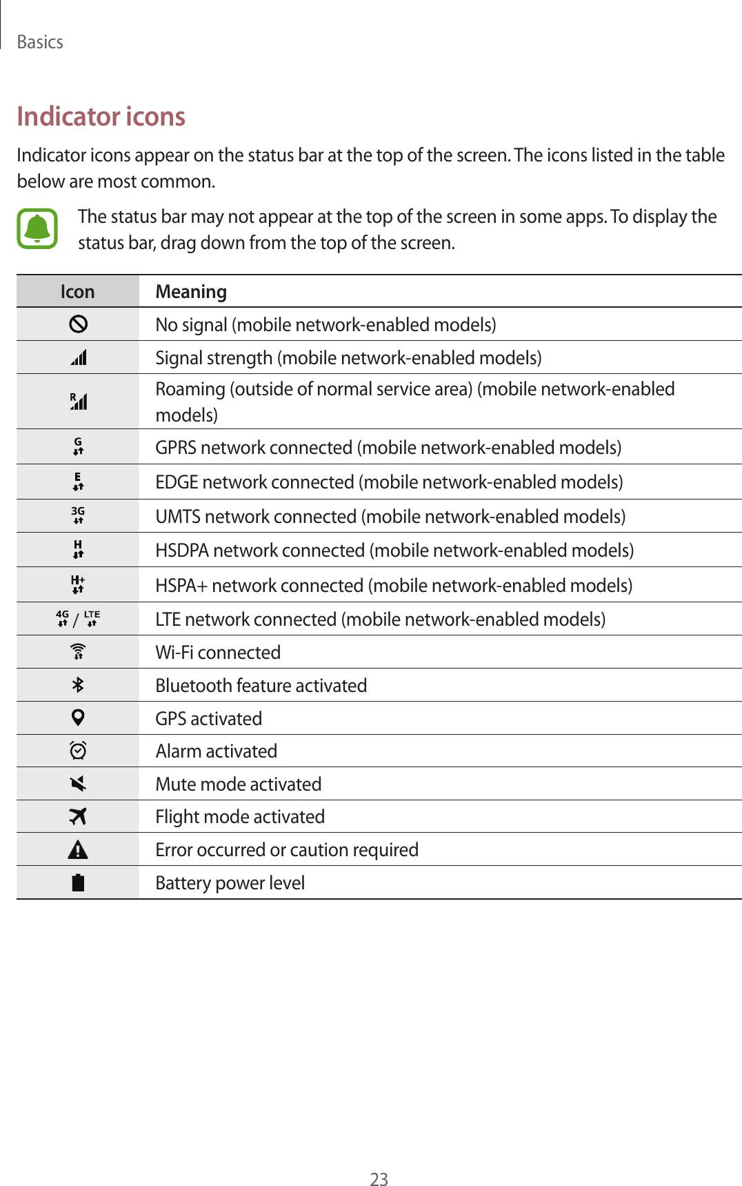 Basics23Indicator iconsIndicator icons appear on the status bar at the top of the screen. The icons listed in the table below are most common.The status bar may not appear at the top of the screen in some apps. To display the status bar, drag down from the top of the screen.Icon MeaningNo signal (mobile network-enabled models)Signal strength (mobile network-enabled models)Roaming (outside of normal service area) (mobile network-enabled models)GPRS network connected (mobile network-enabled models)EDGE network connected (mobile network-enabled models)UMTS network connected (mobile network-enabled models)HSDPA network connected (mobile network-enabled models)HSPA+ network connected (mobile network-enabled models) / LTE network connected (mobile network-enabled models)Wi-Fi connectedBluetooth feature activatedGPS activatedAlarm activatedMute mode activatedFlight mode activatedError occurred or caution requiredBattery power level
