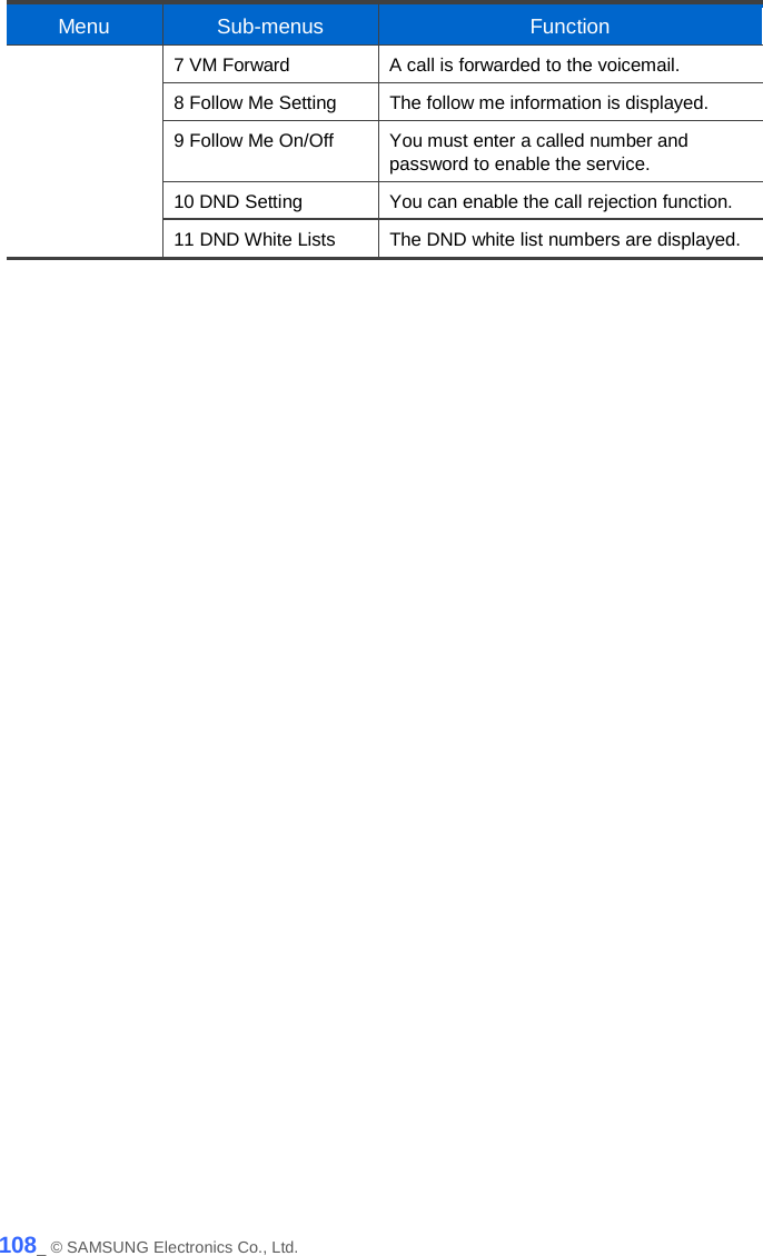  Menu  Sub-menus Function 7 VM Forward A call is forwarded to the voicemail. 8 Follow Me Setting The follow me information is displayed. 9 Follow Me On/Off You must enter a called number and   password to enable the service. 10 DND Setting You can enable the call rejection function. 11 DND White Lists The DND white list numbers are displayed.  108_ © SAMSUNG Electronics Co., Ltd. 