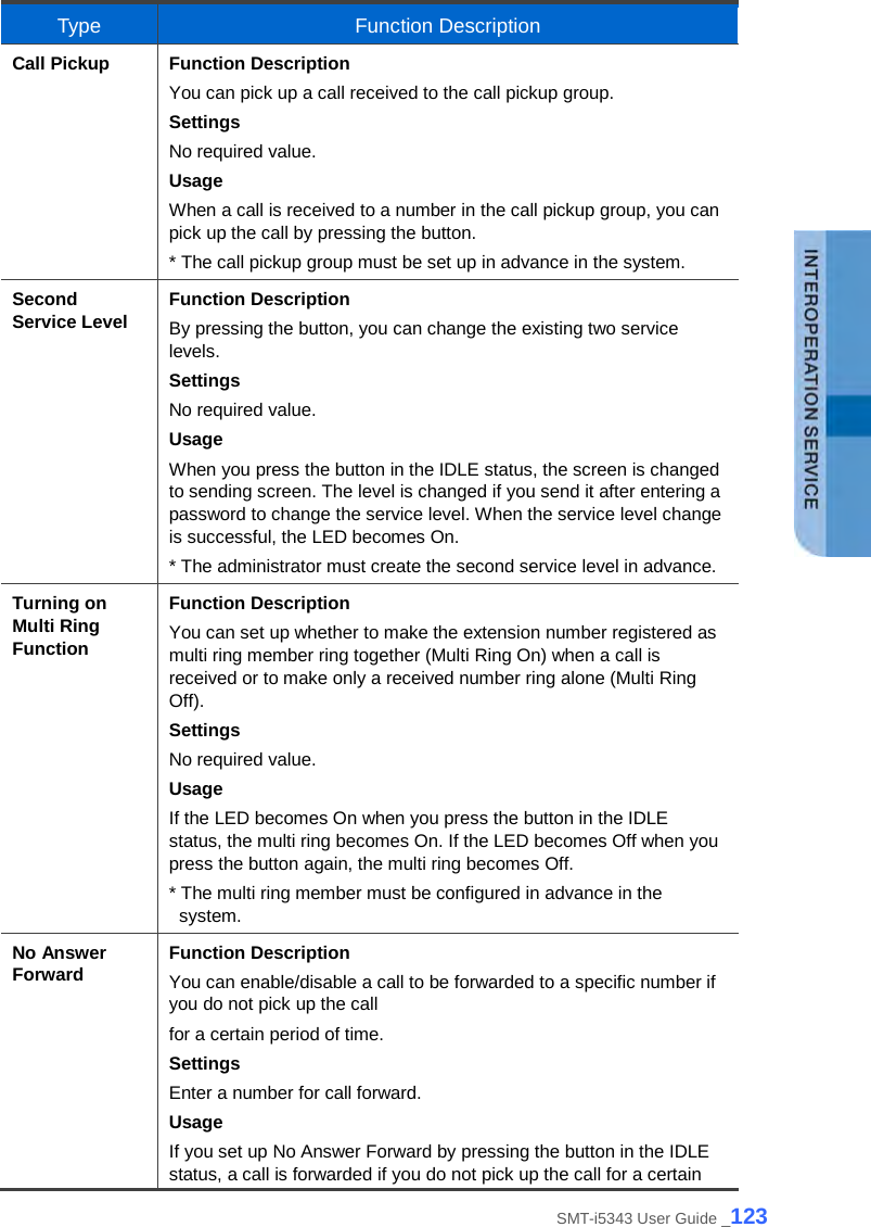  Type Function Description Call Pickup Function Description You can pick up a call received to the call pickup group. Settings No required value. Usage When a call is received to a number in the call pickup group, you can pick up the call by pressing the button. * The call pickup group must be set up in advance in the system. Second Service Level Function Description By pressing the button, you can change the existing two service levels. Settings No required value. Usage When you press the button in the IDLE status, the screen is changed to sending screen. The level is changed if you send it after entering a password to change the service level. When the service level change is successful, the LED becomes On. * The administrator must create the second service level in advance. Turning on Multi Ring Function Function Description You can set up whether to make the extension number registered as multi ring member ring together (Multi Ring On) when a call is received or to make only a received number ring alone (Multi Ring Off). Settings No required value. Usage If the LED becomes On when you press the button in the IDLE status, the multi ring becomes On. If the LED becomes Off when you press the button again, the multi ring becomes Off. * The multi ring member must be configured in advance in the system. No Answer Forward Function Description You can enable/disable a call to be forwarded to a specific number if you do not pick up the call for a certain period of time. Settings Enter a number for call forward. Usage If you set up No Answer Forward by pressing the button in the IDLE status, a call is forwarded if you do not pick up the call for a certain SMT-i5343 User Guide _123 