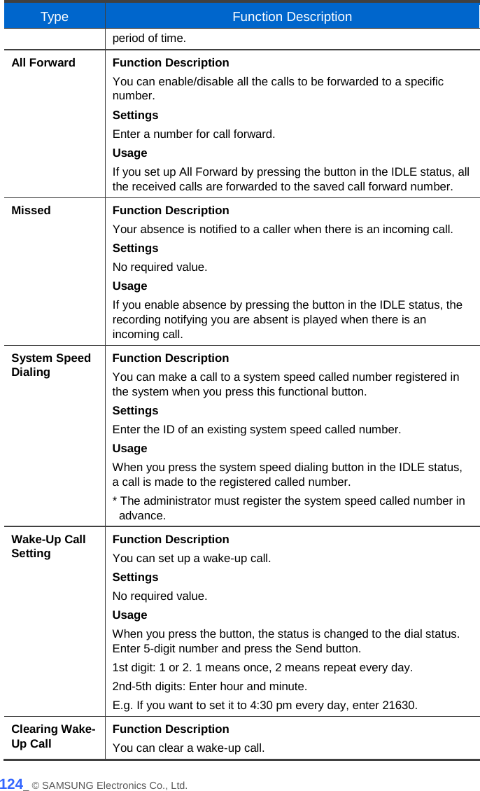  Type Function Description period of time. All Forward Function Description You can enable/disable all the calls to be forwarded to a specific number. Settings Enter a number for call forward. Usage If you set up All Forward by pressing the button in the IDLE status, all the received calls are forwarded to the saved call forward number. Missed Function Description Your absence is notified to a caller when there is an incoming call. Settings No required value. Usage If you enable absence by pressing the button in the IDLE status, the recording notifying you are absent is played when there is an incoming call. System Speed Dialing Function Description You can make a call to a system speed called number registered in the system when you press this functional button. Settings Enter the ID of an existing system speed called number. Usage When you press the system speed dialing button in the IDLE status, a call is made to the registered called number. * The administrator must register the system speed called number in advance. Wake-Up Call Setting Function Description You can set up a wake-up call. Settings No required value. Usage When you press the button, the status is changed to the dial status. Enter 5-digit number and press the Send button.   1st digit: 1 or 2. 1 means once, 2 means repeat every day. 2nd-5th digits: Enter hour and minute. E.g. If you want to set it to 4:30 pm every day, enter 21630. Clearing Wake-Up Call Function Description You can clear a wake-up call. 124_ © SAMSUNG Electronics Co., Ltd. 