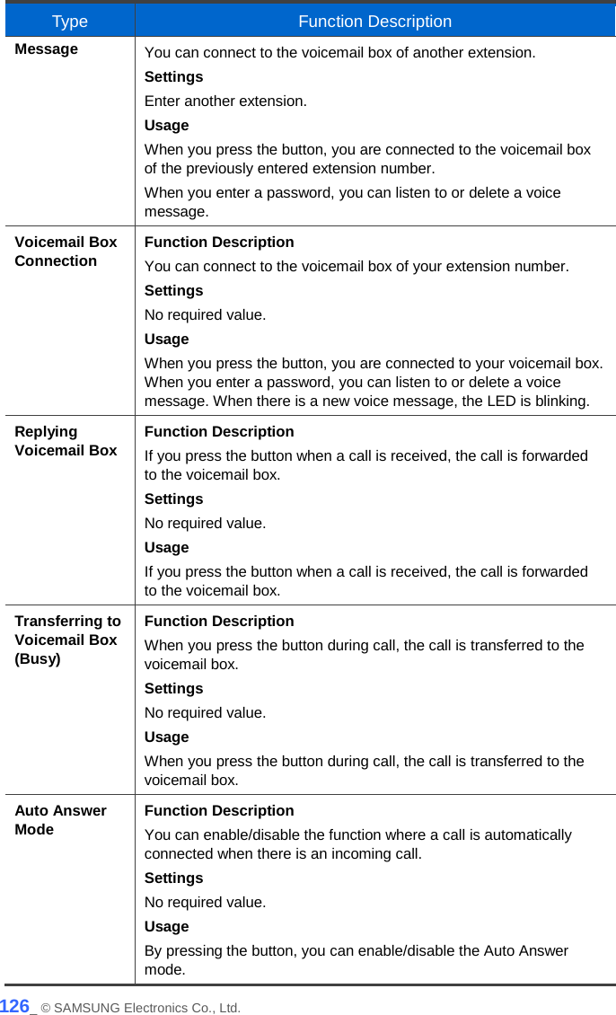  Type Function Description Message You can connect to the voicemail box of another extension. Settings Enter another extension. Usage When you press the button, you are connected to the voicemail box of the previously entered extension number. When you enter a password, you can listen to or delete a voice message. Voicemail Box Connection Function Description You can connect to the voicemail box of your extension number. Settings No required value. Usage When you press the button, you are connected to your voicemail box. When you enter a password, you can listen to or delete a voice message. When there is a new voice message, the LED is blinking. Replying Voicemail Box Function Description If you press the button when a call is received, the call is forwarded to the voicemail box. Settings No required value. Usage If you press the button when a call is received, the call is forwarded to the voicemail box. Transferring to Voicemail Box (Busy) Function Description When you press the button during call, the call is transferred to the voicemail box. Settings No required value. Usage When you press the button during call, the call is transferred to the voicemail box. Auto Answer Mode Function Description You can enable/disable the function where a call is automatically connected when there is an incoming call. Settings No required value. Usage By pressing the button, you can enable/disable the Auto Answer mode. 126_ © SAMSUNG Electronics Co., Ltd. 