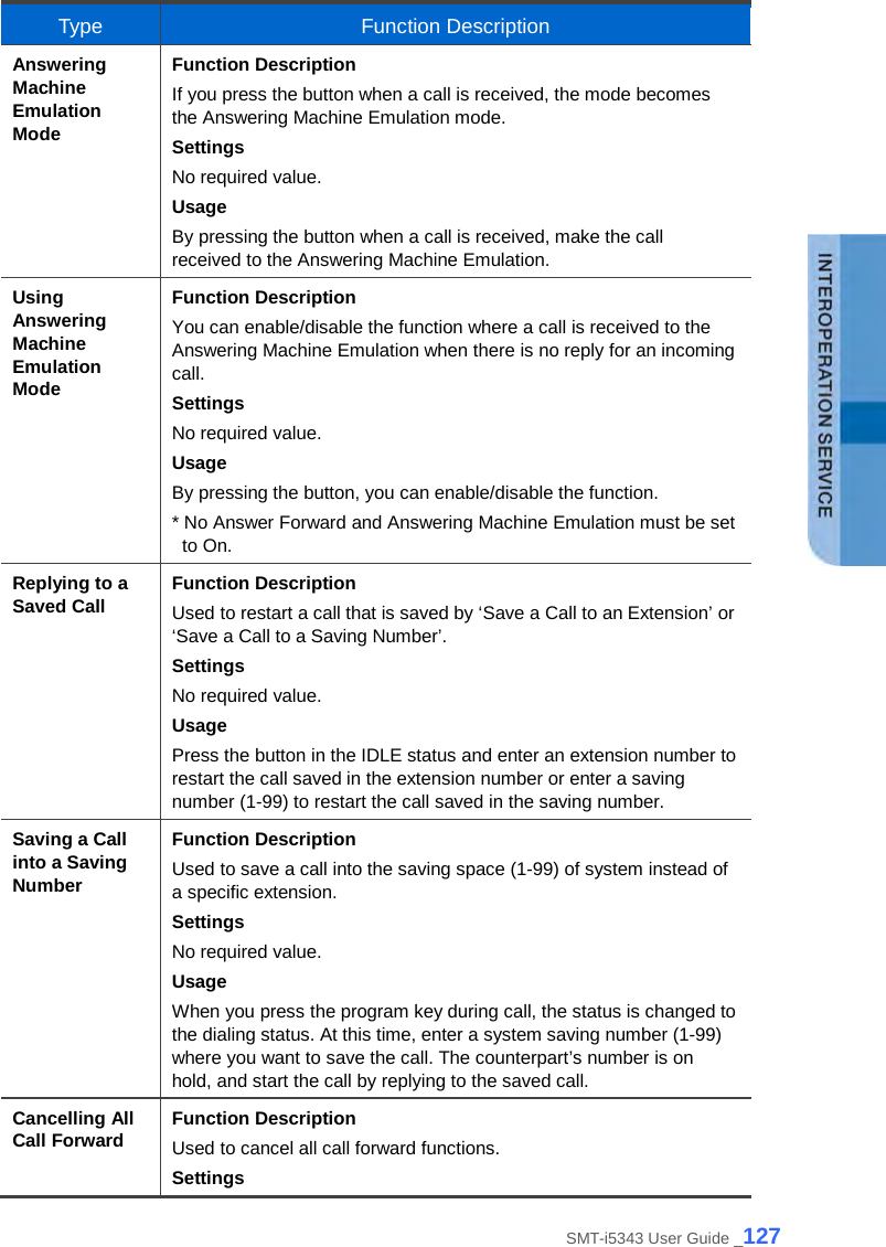  Type Function Description Answering Machine Emulation Mode Function Description If you press the button when a call is received, the mode becomes the Answering Machine Emulation mode. Settings No required value. Usage By pressing the button when a call is received, make the call received to the Answering Machine Emulation. Using Answering Machine Emulation Mode Function Description You can enable/disable the function where a call is received to the Answering Machine Emulation when there is no reply for an incoming call. Settings No required value. Usage By pressing the button, you can enable/disable the function. * No Answer Forward and Answering Machine Emulation must be set to On. Replying to a Saved Call Function Description Used to restart a call that is saved by ‘Save a Call to an Extension’ or ‘Save a Call to a Saving Number’. Settings No required value. Usage Press the button in the IDLE status and enter an extension number to restart the call saved in the extension number or enter a saving number (1-99) to restart the call saved in the saving number. Saving a Call into a Saving Number Function Description Used to save a call into the saving space (1-99) of system instead of a specific extension. Settings No required value. Usage When you press the program key during call, the status is changed to the dialing status. At this time, enter a system saving number (1-99) where you want to save the call. The counterpart’s number is on hold, and start the call by replying to the saved call. Cancelling All Call Forward Function Description Used to cancel all call forward functions. Settings SMT-i5343 User Guide _127 