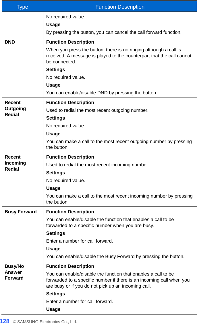  Type Function Description No required value. Usage By pressing the button, you can cancel the call forward function. DND Function Description When you press the button, there is no ringing although a call is received. A message is played to the counterpart that the call cannot be connected. Settings No required value. Usage You can enable/disable DND by pressing the button. Recent Outgoing Redial Function Description Used to redial the most recent outgoing number. Settings No required value. Usage You can make a call to the most recent outgoing number by pressing the button. Recent Incoming Redial Function Description Used to redial the most recent incoming number. Settings No required value. Usage You can make a call to the most recent incoming number by pressing the button. Busy Forward Function Description You can enable/disable the function that enables a call to be forwarded to a specific number when you are busy. Settings Enter a number for call forward. Usage You can enable/disable the Busy Forward by pressing the button. Busy/No Answer Forward Function Description You can enable/disable the function that enables a call to be forwarded to a specific number if there is an incoming call when you are busy or if you do not pick up an incoming call. Settings Enter a number for call forward. Usage 128_ © SAMSUNG Electronics Co., Ltd. 