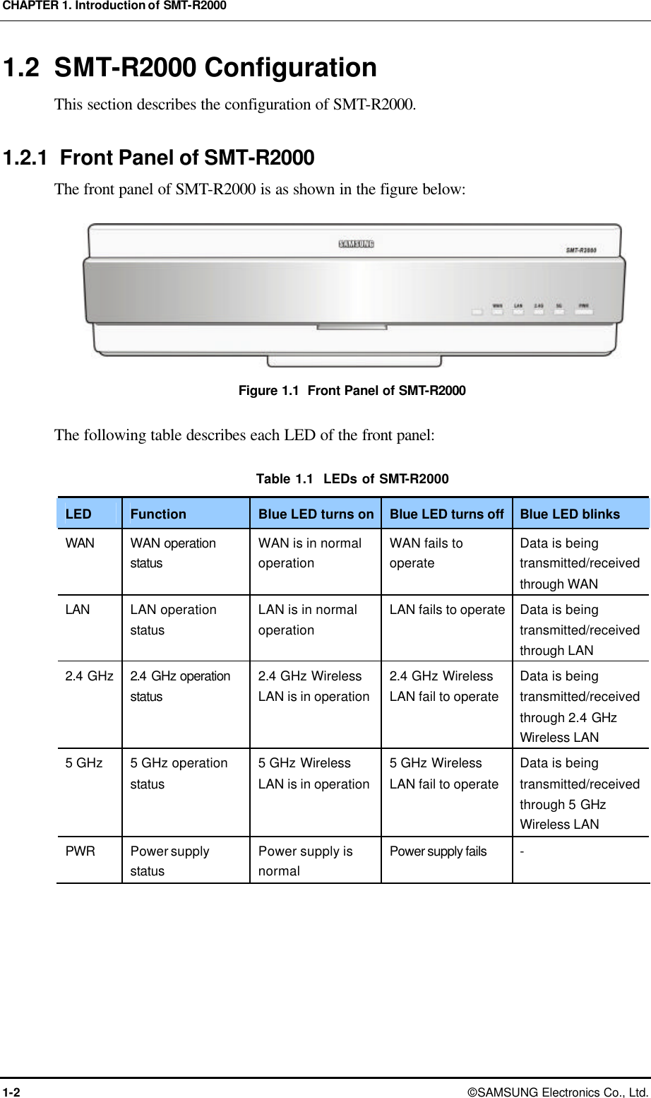 CHAPTER 1. Introduction of SMT-R2000 1-2 © SAMSUNG Electronics Co., Ltd. 1.2 SMT-R2000 Configuration This section describes the configuration of SMT-R2000.  1.2.1 Front Panel of SMT-R2000 The front panel of SMT-R2000 is as shown in the figure below:  Figure 1.1  Front Panel of SMT-R2000  The following table describes each LED of the front panel:  Table 1.1  LEDs of SMT-R2000 LED Function Blue LED turns on Blue LED turns off  Blue LED blinks WAN WAN operation status WAN is in normal operation WAN fails to operate Data is being transmitted/received through WAN LAN LAN operation status  LAN is in normal operation LAN fails to operate Data is being transmitted/received through LAN 2.4 GHz 2.4  GHz operation status 2.4 GHz Wireless LAN is in operation 2.4 GHz Wireless LAN fail to operate Data is being transmitted/received through 2.4 GHz Wireless LAN 5 GHz 5 GHz operation status  5 GHz Wireless LAN is in operation 5 GHz Wireless LAN fail to operate Data is being transmitted/received through 5 GHz Wireless LAN PWR Power supply status  Power supply is normal Power supply fails -  