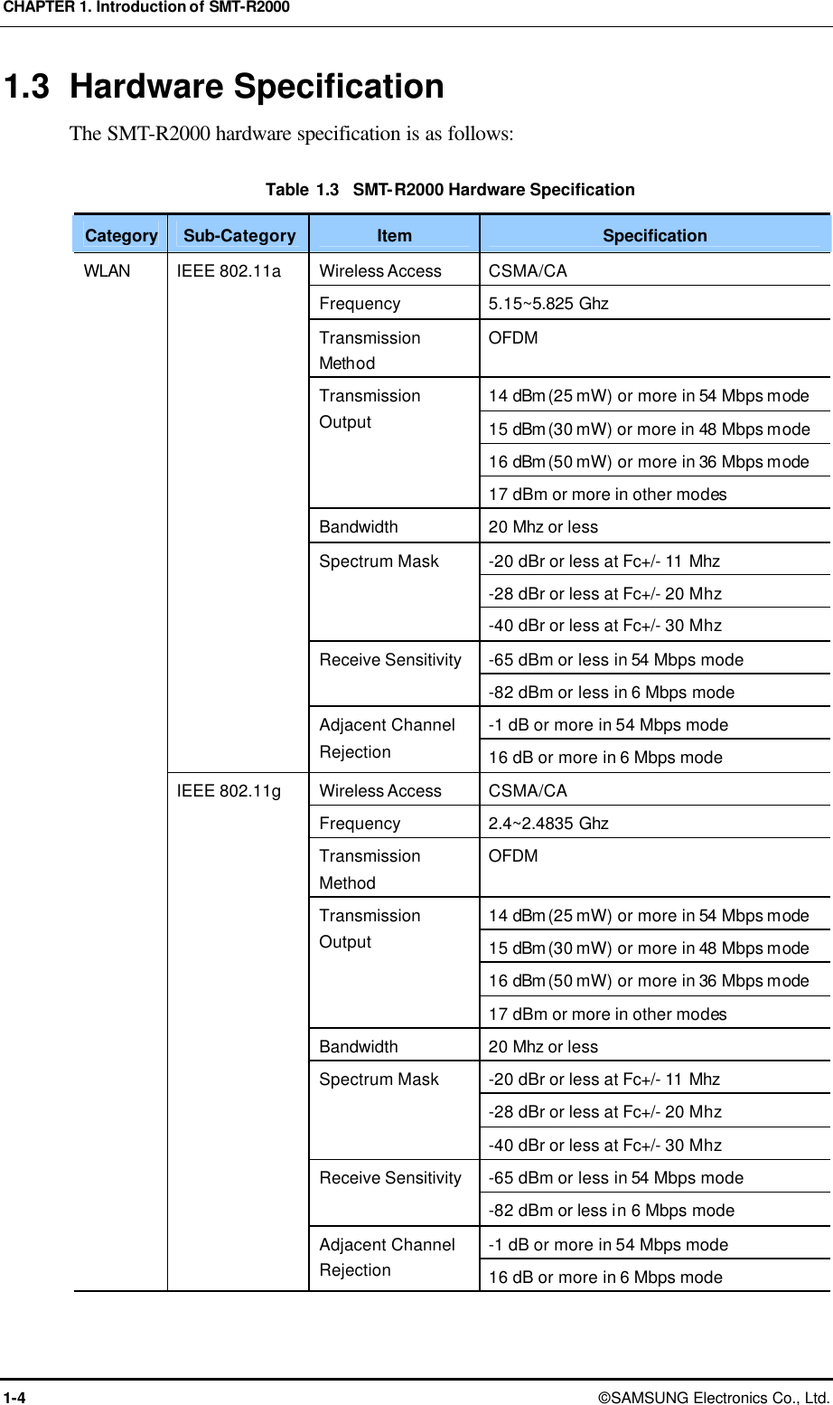 CHAPTER 1. Introduction of SMT-R2000 1-4 © SAMSUNG Electronics Co., Ltd. 1.3 Hardware Specification The SMT-R2000 hardware specification is as follows:    Table 1.3  SMT-R2000 Hardware Specification Category Sub-Category Item Specification Wireless Access CSMA/CA Frequency 5.15~5.825 Ghz   Transmission Method OFDM 14 dBm (25 mW) or more in 54 Mbps mode 15 dBm (30 mW) or more in 48 Mbps mode  16 dBm (50 mW) or more in 36 Mbps mode Transmission Output 17 dBm or more in other modes Bandwidth 20 Mhz or less -20 dBr or less at Fc+/- 11 Mhz -28 dBr or less at Fc+/- 20 Mhz Spectrum Mask -40 dBr or less at Fc+/- 30 Mhz -65 dBm or less in 54 Mbps mode   Receive Sensitivity -82 dBm or less in 6 Mbps mode   -1 dB or more in 54 Mbps mode IEEE 802.11a Adjacent Channel Rejection 16 dB or more in 6 Mbps mode Wireless Access CSMA/CA Frequency 2.4~2.4835 Ghz   Transmission Method OFDM 14 dBm (25 mW) or more in 54 Mbps mode 15 dBm (30 mW) or more in 48 Mbps mode 16 dBm (50 mW) or more in 36 Mbps mode Transmission Output 17 dBm or more in other modes   Bandwidth 20 Mhz or less -20 dBr or less at Fc+/- 11 Mhz -28 dBr or less at Fc+/- 20 Mhz Spectrum Mask -40 dBr or less at Fc+/- 30 Mhz -65 dBm or less in 54 Mbps mode   Receive Sensitivity -82 dBm or less in 6 Mbps mode   -1 dB or more in 54 Mbps mode WLAN IEEE 802.11g Adjacent Channel Rejection 16 dB or more in 6 Mbps mode 