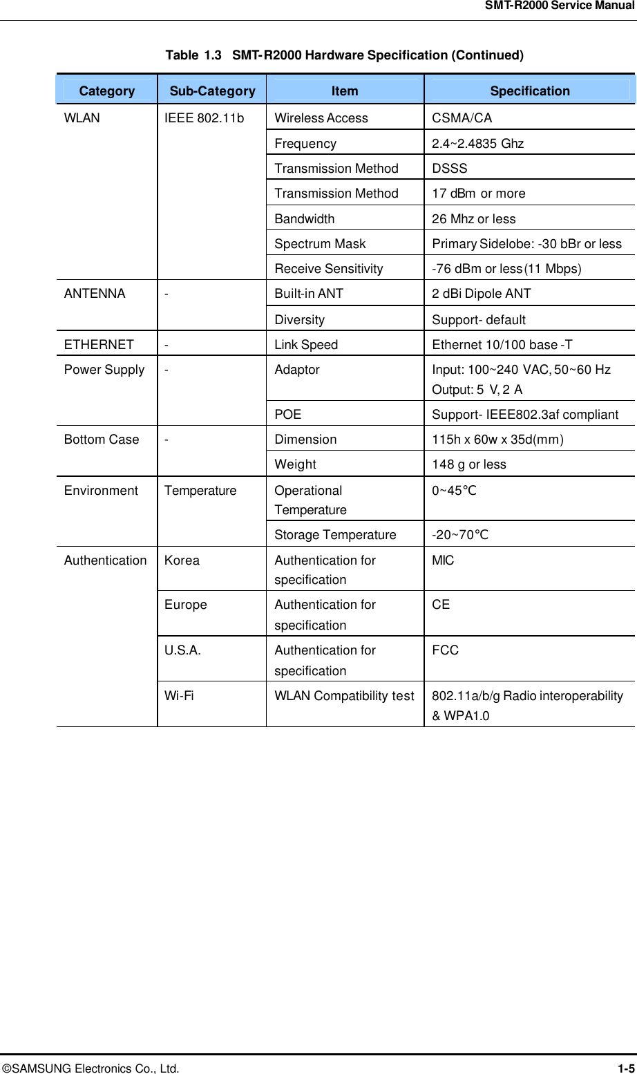  SMT-R2000 Service Manual © SAMSUNG Electronics Co., Ltd. 1-5 Table 1.3  SMT-R2000 Hardware Specification (Continued) Category Sub-Category Item Specification Wireless Access CSMA/CA Frequency 2.4~2.4835 Ghz   Transmission Method DSSS Transmission Method 17 dBm  or more Bandwidth 26 Mhz or less Spectrum Mask Primary Sidelobe: -30 bBr or less WLAN IEEE 802.11b Receive Sensitivity -76 dBm or less(11 Mbps) Built-in ANT 2 dBi Dipole ANT ANTENNA - Diversity Support- default ETHERNET - Link Speed Ethernet 10/100 base -T Adaptor Input: 100~240 VAC, 50~60 Hz   Output: 5 V, 2  A Power Supply - POE Support- IEEE802.3af compliant Dimension 115h x 60w x 35d(mm) Bottom Case - Weight 148 g or less Operational Temperature 0~45℃   Environment Temperature Storage Temperature -20~70℃ Korea Authentication for specification MIC Europe Authentication for specification CE U.S.A. Authentication for specification FCC Authentication Wi-Fi WLAN Compatibility test  802.11a/b/g Radio interoperability &amp; WPA1.0      