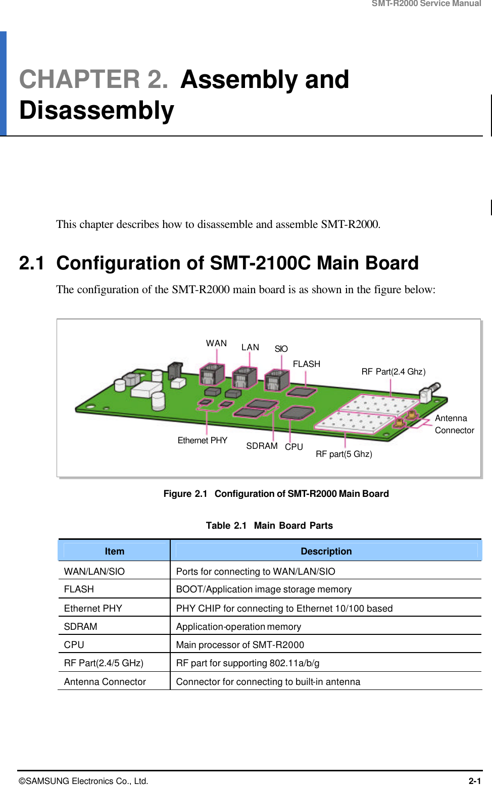 SMT-R2000 Service Manual © SAMSUNG Electronics Co., Ltd. 2-1 CHAPTER 2.  Assembly and Disassembly      This chapter describes how to disassemble and assemble SMT-R2000.  2.1 Configuration of SMT-2100C Main Board The configuration of the SMT-R2000 main board is as shown in the figure below:  Figure 2.1  Configuration of SMT-R2000 Main Board  Table 2.1  Main Board Parts Item Description WAN/LAN/SIO Ports for connecting to WAN/LAN/SIO FLASH BOOT/Application image storage memory Ethernet PHY PHY CHIP for connecting to Ethernet 10/100 based   SDRAM Application-operation memory   CPU Main processor of SMT-R2000 RF Part(2.4/5 GHz) RF part for supporting 802.11a/b/g Antenna Connector Connector for connecting to built-in antenna WAN LAN SIO FLASH CPU RF Part(2.4 Ghz) SDRAM Antenna Connector RF part(5 Ghz) Ethernet PHY  