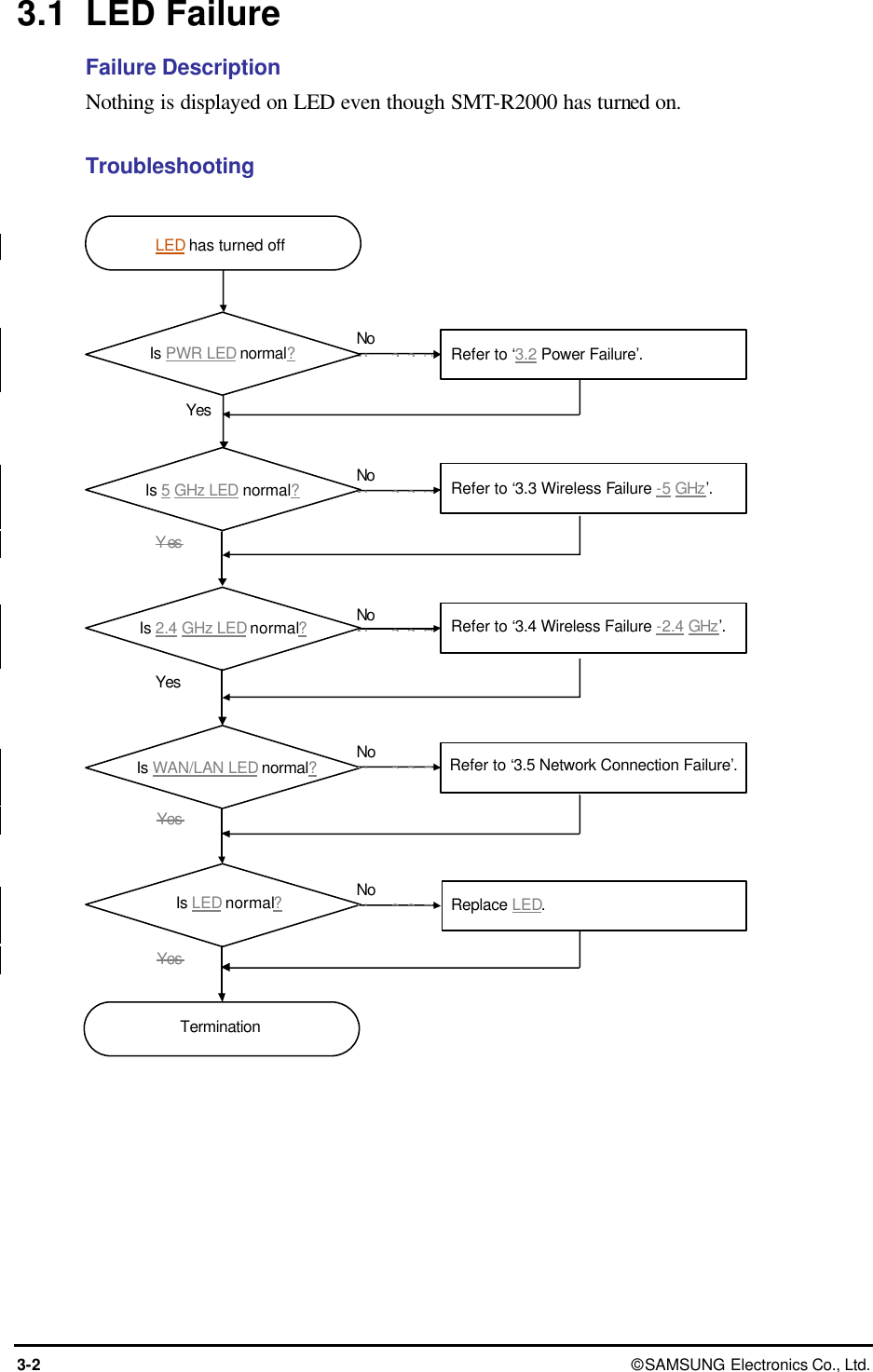  3-2 © SAMSUNG Electronics Co., Ltd. 3.1 LED Failure Failure Description Nothing is displayed on LED even though SMT-R2000 has turned on.  Troubleshooting     Replace LED. Refer to ‘3.5 Network Connection Failure’. LED      No No??城Yes Refer to ‘3.2 Power Failure’. LED has turned off Yes Refer to ‘3.3 Wireless Failure -5 GHz’. Is 2.4 GHz LED normal? Refer to ‘3.4 Wireless Failure -2.4 GHz’. LED      Is 5 GHz LED normal? Is WAN/LAN LED normal? Is LED normal? Termination Is PWR LED normal? Yes  Yes  Yes  No No??城No No??城No No??城No No??城