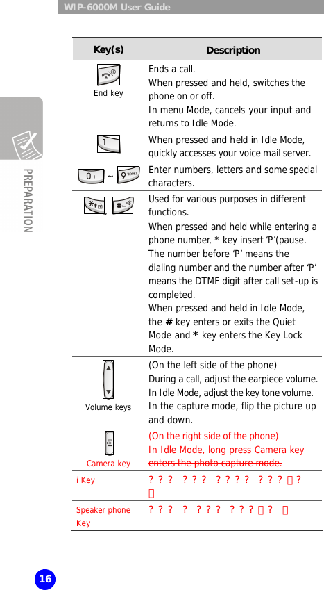  WIP-6000M User Guide 16  Key(s) Description  End key Ends a call.   When pressed and held, switches the phone on or off. In menu Mode, cancels your input and returns to Idle Mode.  When pressed and held in Idle Mode, quickly accesses your voice mail server.  ~  Enter numbers, letters and some special characters. ,        Used for various purposes in different functions. When pressed and held while entering a phone number, * key insert ‘P’(pause. The number before ‘P’ means the dialing number and the number after ‘P’ means the DTMF digit after call set-up is completed. When pressed and held in Idle Mode, the # key enters or exits the Quiet Mode and * key enters the Key Lock Mode.  Volume keys (On the left side of the phone) During a call, adjust the earpiece volume. In Idle Mode, adjust the key tone volume. In the capture mode, flip the picture up and down.   Camera key (On the right side of the phone) In Idle Mode, long press Camera key enters the photo capture mode. i Key ??? ??? ???? ???ㅎ?  ㅎ   Speaker phone Key ??? ? ??? ???ㅎ?  ㅎ   