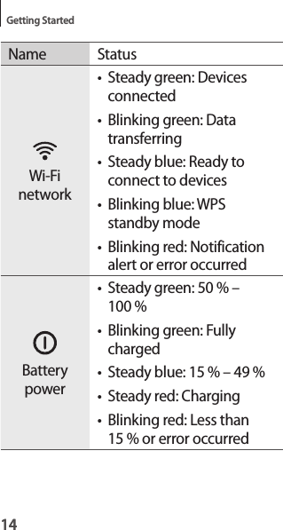 14Getting Started14Name StatusWi-Fi network• Steady green: Devices connected• Blinking green: Data transferring• Steady blue: Ready to connect to devices• Blinking blue: WPS standby mode• Blinking red: Notification alert or error occurred Battery power• Steady green: 50 % – 100 %• Blinking green: Fully charged• Steady blue: 15 % – 49 %• Steady red: Charging• Blinking red: Less than 15 % or error occurred