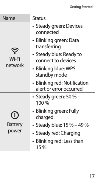 17Getting StartedName StatusWi-Fi network• Steady green: Devices connected• Blinking green: Data transferring• Steady blue: Ready to connect to devices• Blinking blue: WPS standby mode• Blinking red: Notification alert or error occurred Battery power• Steady green: 50 % – 100 %• Blinking green: Fully charged• Steady blue: 15 % – 49 %• Steady red: Charging• Blinking red: Less than 15 %