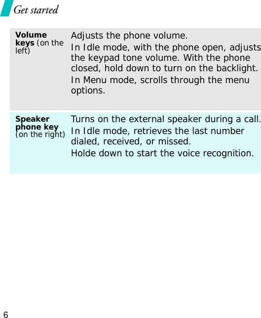 6Get startedVolume keys (on the left)Adjusts the phone volume.In Idle mode, with the phone open, adjusts the keypad tone volume. With the phone closed, hold down to turn on the backlight.In Menu mode, scrolls through the menu options.Speaker phone key(on the right)Turns on the external speaker during a call.In Idle mode, retrieves the last number dialed, received, or missed.Holde down to start the voice recognition.