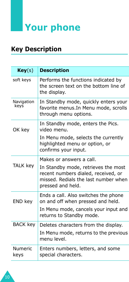 10Your phoneKey DescriptionKey(s)Description soft keysPerforms the functions indicated by the screen text on the bottom line of the display.Navigation keysIn Standby mode, quickly enters your favorite menus.In Menu mode, scrolls through menu options.OK keyIn Standby mode, enters the Pics. video menu.In Menu mode, selects the currently highlighted menu or option, or confirms your input.TALK keyMakes or answers a call.In Standby mode, retrieves the most recent numbers dialed, received, or missed. Redials the last number when pressed and held.END keyEnds a call. Also switches the phone on and off when pressed and held. In Menu mode, cancels your input and returns to Standby mode.BACK key Deletes characters from the display. In Menu mode, returns to the previous menu level.Numeric keysEnters numbers, letters, and some special characters.