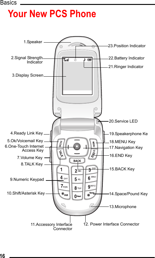 Basics 16Your New PCS Phone1.Speaker2.Signal StrengthIndicator3.Display Screen5.Ok/Voicemail Key6.One-Touch InternetAccess Key7.Volume Key8.TALK Key9.Numeric Keypad10.Shift/Asterisk Key13.Microphone12. Power Interface Connector11.Accessory InterfaceConnector21.Ringer Indicator20.Service LED18.MENU Key19.Speakerphone Key16.END Key15.BACK Key14.Space/Pound Key22.Battery Indicator23.Position Indicator4.Ready Link Key17.Navigation Key 