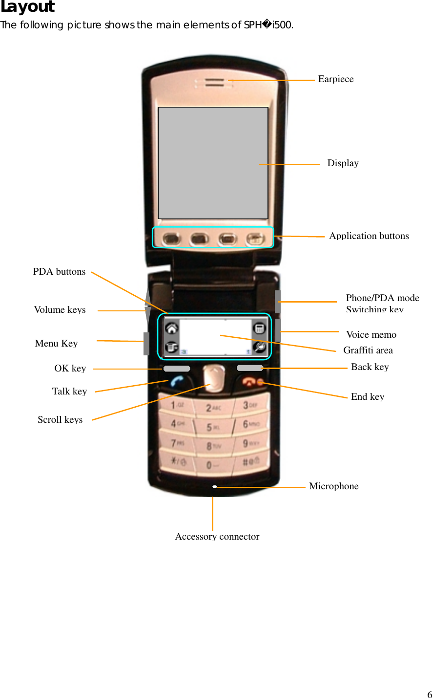  6 Layout  The following picture shows the main elements of SPHi500.                                             Earpiece Back key Menu Key Phone/PDA mode   Switching keyDisplay Application buttons End key Volume keys Voice memo OK key Talk key Scroll keys Accessory connector Microphone PDA buttons Graffiti area 