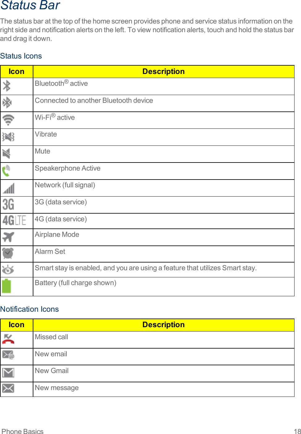 Phone Basics 18Status BarThestatusbaratthetopofthehomescreenprovidesphoneandservicestatusinformationontherightsideandnotificationalertsontheleft.Toviewnotificationalerts,touchandholdthestatusbaranddragitdown.StatusIconsIcon DescriptionBluetooth®activeConnectedtoanotherBluetoothdeviceWi-Fi®activeVibrateMuteSpeakerphoneActiveNetwork(fullsignal)3G(dataservice)4G(dataservice)AirplaneModeAlarmSetSmartstayisenabled,andyouareusingafeaturethatutilizesSmartstay.Battery(fullchargeshown)NotificationIconsIcon DescriptionMissedcallNewemailNewGmailNewmessage