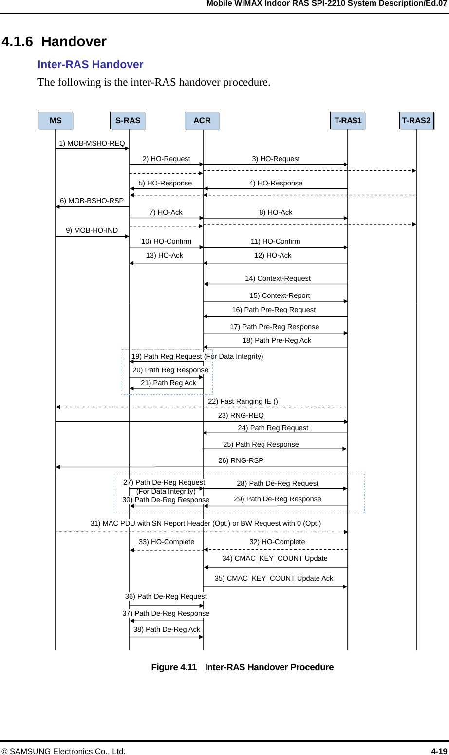   Mobile WiMAX Indoor RAS SPI-2210 System Description/Ed.07 © SAMSUNG Electronics Co., Ltd.  4-19 4.1.6 Handover Inter-RAS Handover The following is the inter-RAS handover procedure.    Figure 4.11    Inter-RAS Handover Procedure 25) Path Reg Response 24) Path Reg Request 21) Path Reg Ack MS  S-RAS  T-RAS1  T-RAS21) MOB-MSHO-REQ ACR2) HO-Request  3) HO-Request 4) HO-Response5) HO-Response7) HO-Ack 9) MOB-HO-IND 10) HO-Confirm 14) Context-Request15) Context-Report12) HO-Ack 13) HO-Ack 23) RNG-REQ 26) RNG-RSP 31) MAC PDU with SN Report Header (Opt.) or BW Request with 0 (Opt.) 32) HO-Complete 33) HO-Complete 36) Path De-Reg Request37) Path De-Reg Response6) MOB-BSHO-RSP 8) HO-Ack 11) HO-Confirm 16) Path Pre-Reg Request19) Path Reg Request (For Data Integrity)20) Path Reg Response 17) Path Pre-Reg Response18) Path Pre-Reg Ack 27) Path De-Reg Request    (For Data Integrity)  30) Path De-Reg Response28) Path De-Reg Request29) Path De-Reg Response22) Fast Ranging IE () 34) CMAC_KEY_COUNT Update35) CMAC_KEY_COUNT Update Ack 38) Path De-Reg Ack 