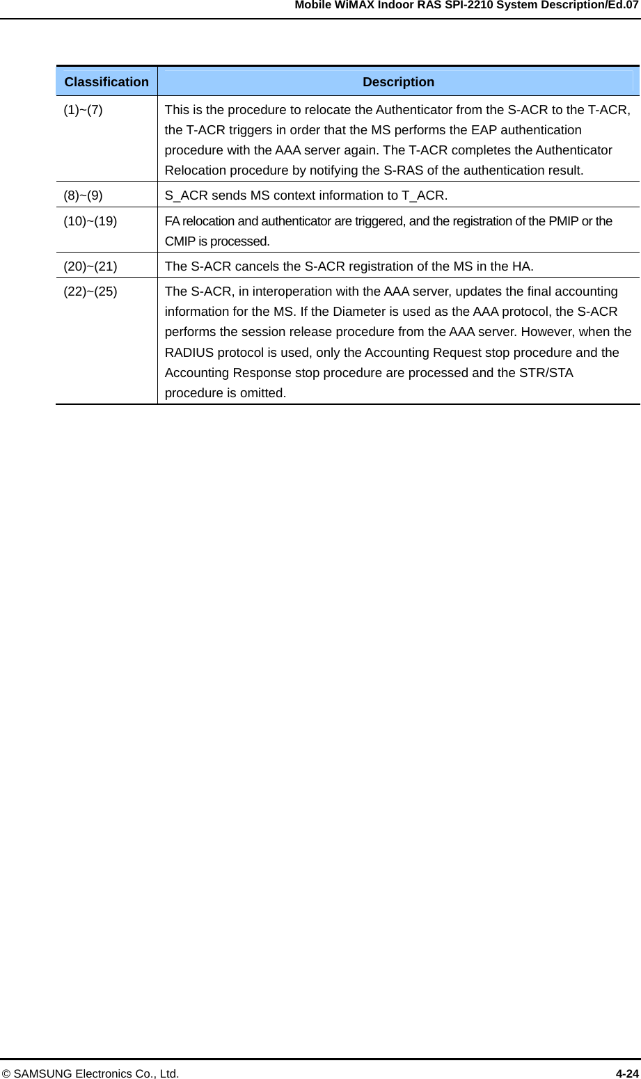   Mobile WiMAX Indoor RAS SPI-2210 System Description/Ed.07 © SAMSUNG Electronics Co., Ltd.  4-24  Classification  Description (1)~(7)  This is the procedure to relocate the Authenticator from the S-ACR to the T-ACR, the T-ACR triggers in order that the MS performs the EAP authentication procedure with the AAA server again. The T-ACR completes the Authenticator Relocation procedure by notifying the S-RAS of the authentication result. (8)~(9)  S_ACR sends MS context information to T_ACR. (10)~(19)  FA relocation and authenticator are triggered, and the registration of the PMIP or the CMIP is processed. (20)~(21)  The S-ACR cancels the S-ACR registration of the MS in the HA.   (22)~(25)  The S-ACR, in interoperation with the AAA server, updates the final accounting information for the MS. If the Diameter is used as the AAA protocol, the S-ACR performs the session release procedure from the AAA server. However, when the RADIUS protocol is used, only the Accounting Request stop procedure and the Accounting Response stop procedure are processed and the STR/STA procedure is omitted.  