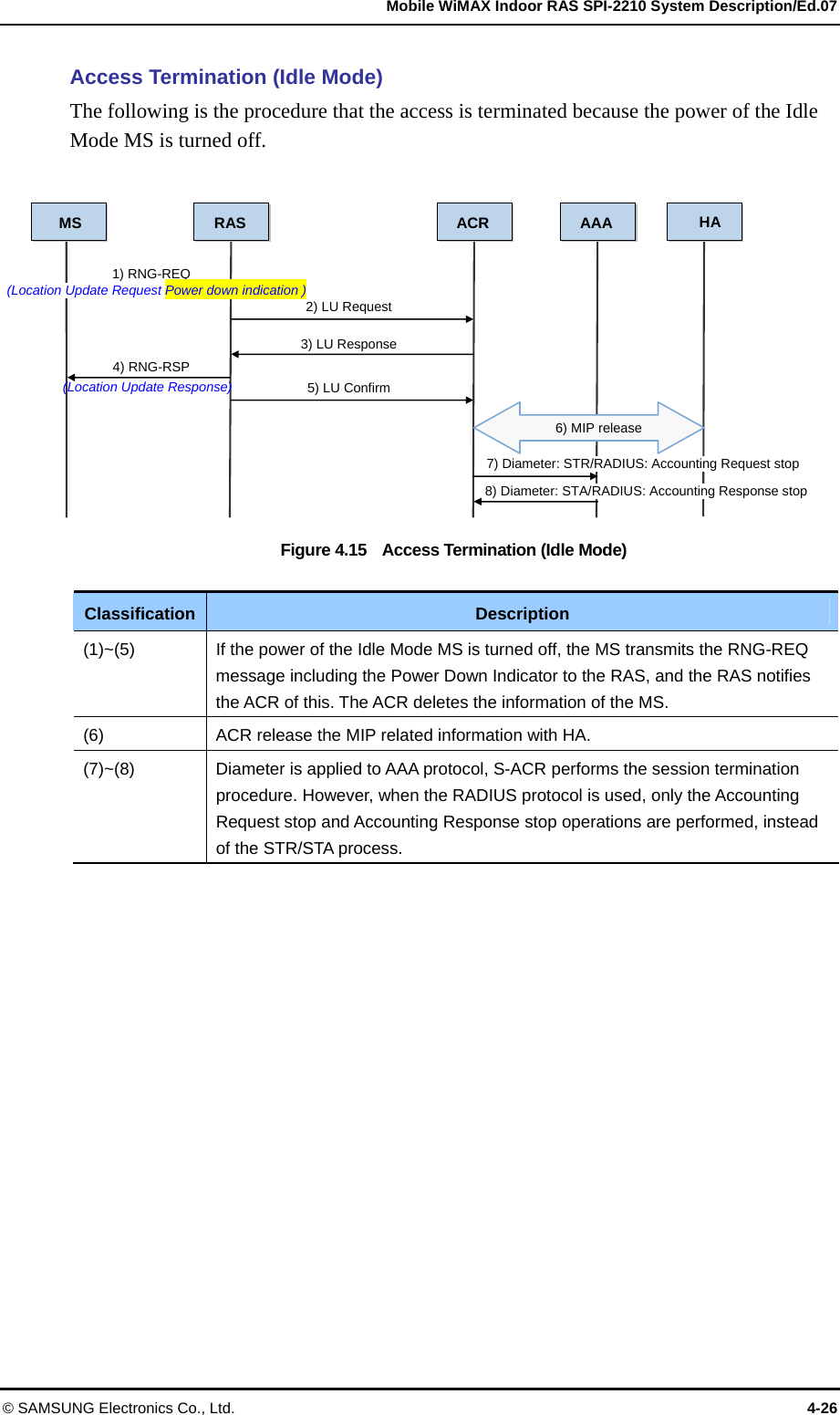   Mobile WiMAX Indoor RAS SPI-2210 System Description/Ed.07 © SAMSUNG Electronics Co., Ltd.  4-26 Access Termination (Idle Mode) The following is the procedure that the access is terminated because the power of the Idle Mode MS is turned off.    Figure 4.15    Access Termination (Idle Mode)  Classification  Description (1)~(5)  If the power of the Idle Mode MS is turned off, the MS transmits the RNG-REQ message including the Power Down Indicator to the RAS, and the RAS notifies the ACR of this. The ACR deletes the information of the MS.   (6)  ACR release the MIP related information with HA. (7)~(8)  Diameter is applied to AAA protocol, S-ACR performs the session termination procedure. However, when the RADIUS protocol is used, only the Accounting Request stop and Accounting Response stop operations are performed, instead of the STR/STA process.  MS  RAS ACR1) RNG-REQ (Location Update Request Power down indication ) 2) LU Request 4) RNG-RSP (Location Update Response) 3) LU Response 5) LU Confirm AAA HA 6) MIP release 7) Diameter: STR/RADIUS: Accounting Request stop 8) Diameter: STA/RADIUS: Accounting Response stop 