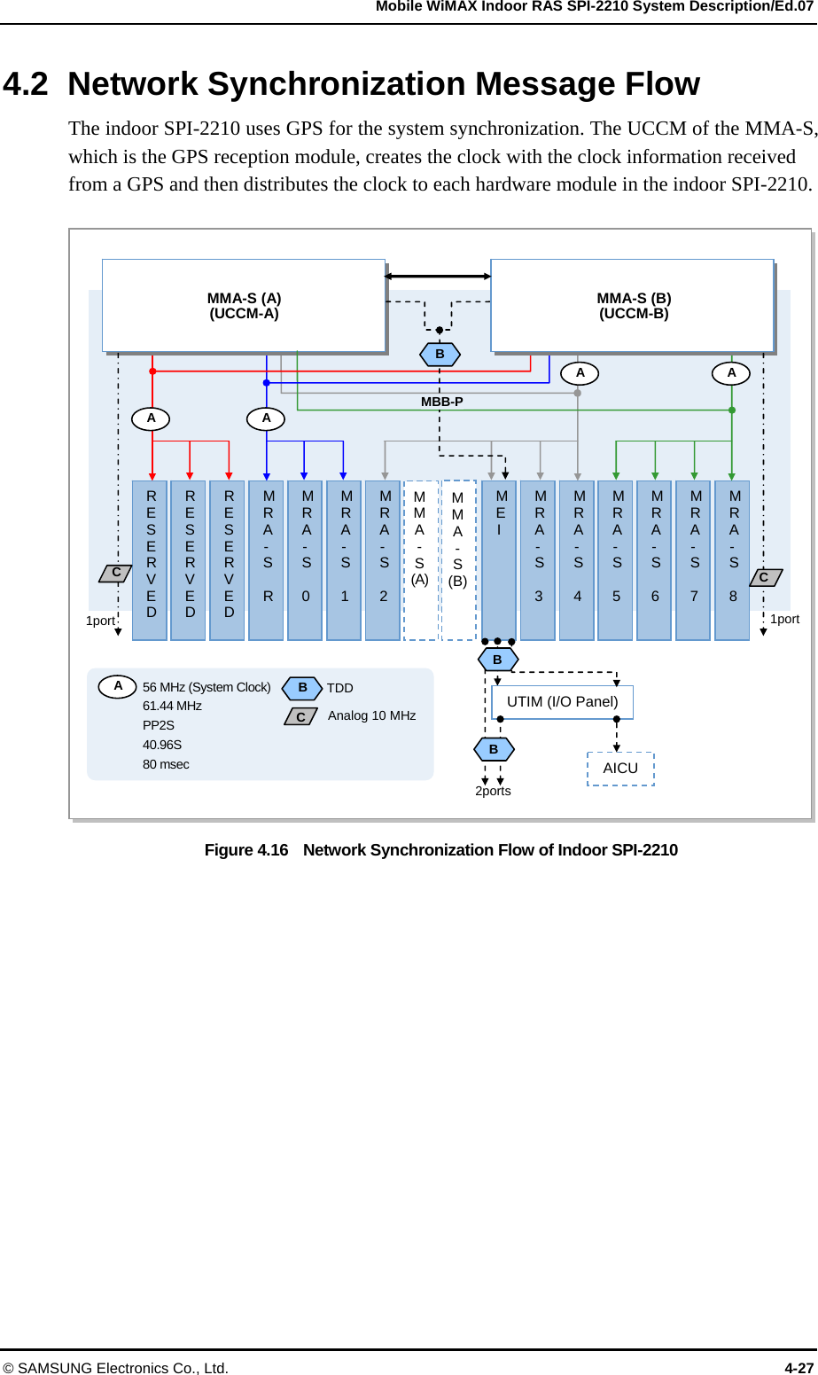   Mobile WiMAX Indoor RAS SPI-2210 System Description/Ed.07 © SAMSUNG Electronics Co., Ltd.  4-27 4.2  Network Synchronization Message Flow The indoor SPI-2210 uses GPS for the system synchronization. The UCCM of the MMA-S, which is the GPS reception module, creates the clock with the clock information received from a GPS and then distributes the clock to each hardware module in the indoor SPI-2210.  Figure 4.16    Network Synchronization Flow of Indoor SPI-2210  RESERVED MRA- S  8  RESERVED RESERVED MRA- S  R MRA-S 0MRA-S 1MRA-S 2 MEIMRA-S 3MRA-S 4MRA-S  5 MRA- S  6 MRA- S  7 MMA-S (A) (UCCM-A) MMA-S (B) (UCCM-B) MBB-PB2ports A 56 MHz (System Clock) 61.44 MHz PP2S 40.96S 80 msec BTDD A A AA  M M A - S (A) M M A - S (B)CAnalog 10 MHz 1port  1port UTIM (I/O Panel)AICU BBC  C