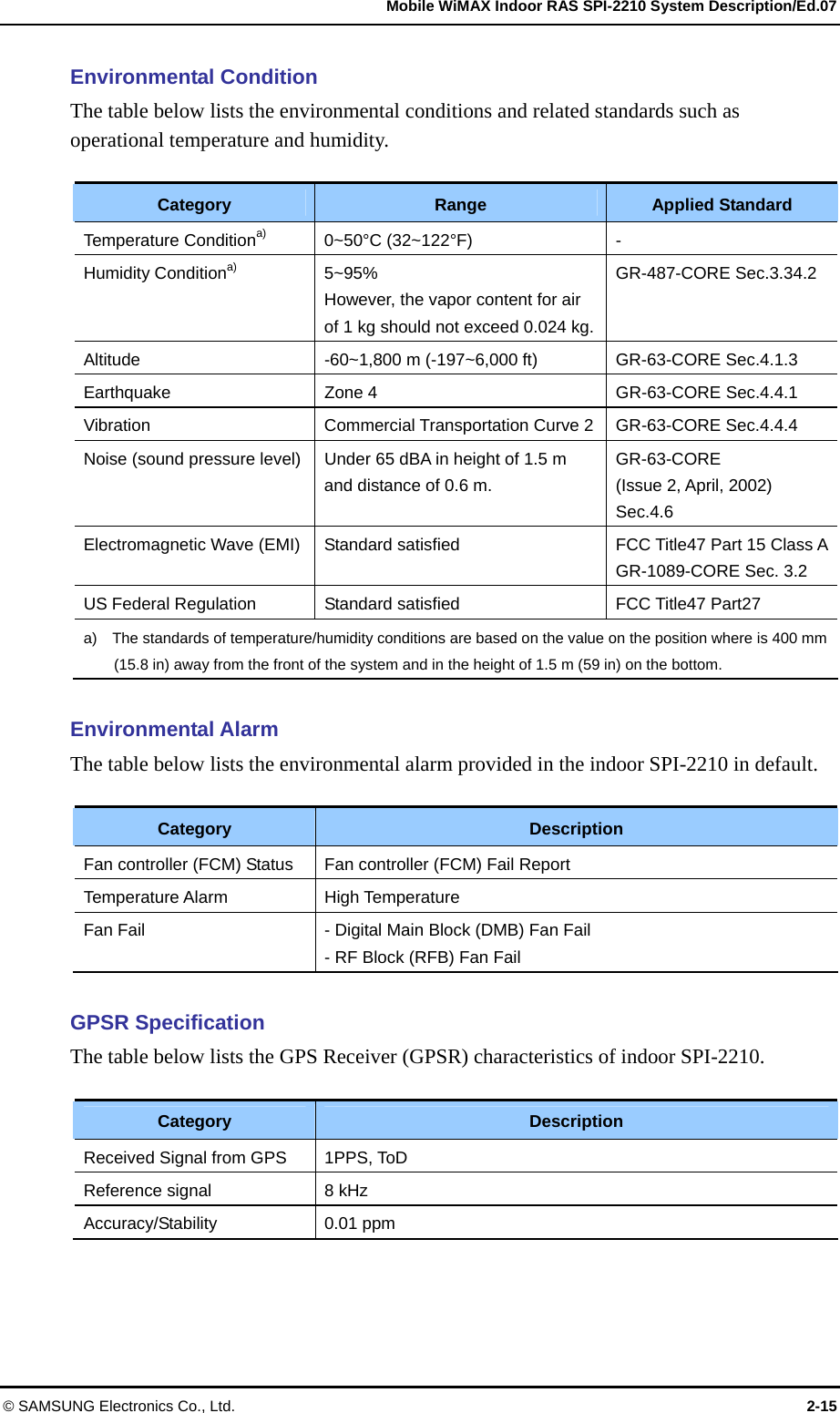   Mobile WiMAX Indoor RAS SPI-2210 System Description/Ed.07 © SAMSUNG Electronics Co., Ltd.  2-15 Environmental Condition The table below lists the environmental conditions and related standards such as operational temperature and humidity.  Category Range Applied Standard Temperature Conditiona) 0~50°C (32~122°F)  - Humidity Conditiona) 5~95% However, the vapor content for air of 1 kg should not exceed 0.024 kg.GR-487-CORE Sec.3.34.2 Altitude -60~1,800 m (-197~6,000 ft) GR-63-CORE Sec.4.1.3 Earthquake Zone 4  GR-63-CORE Sec.4.4.1 Vibration Commercial Transportation Curve 2 GR-63-CORE Sec.4.4.4 Noise (sound pressure level)  Under 65 dBA in height of 1.5 m and distance of 0.6 m. GR-63-CORE (Issue 2, April, 2002) Sec.4.6 Electromagnetic Wave (EMI)  Standard satisfied FCC Title47 Part 15 Class AGR-1089-CORE Sec. 3.2 US Federal Regulation  Standard satisfied FCC Title47 Part27 a)    The standards of temperature/humidity conditions are based on the value on the position where is 400 mm (15.8 in) away from the front of the system and in the height of 1.5 m (59 in) on the bottom.  Environmental Alarm The table below lists the environmental alarm provided in the indoor SPI-2210 in default.  Category Description Fan controller (FCM) Status Fan controller (FCM) Fail Report Temperature Alarm  High Temperature Fan Fail  - Digital Main Block (DMB) Fan Fail - RF Block (RFB) Fan Fail  GPSR Specification The table below lists the GPS Receiver (GPSR) characteristics of indoor SPI-2210.  Category Description Received Signal from GPS  1PPS, ToD Reference signal  8 kHz Accuracy/Stability 0.01 ppm  
