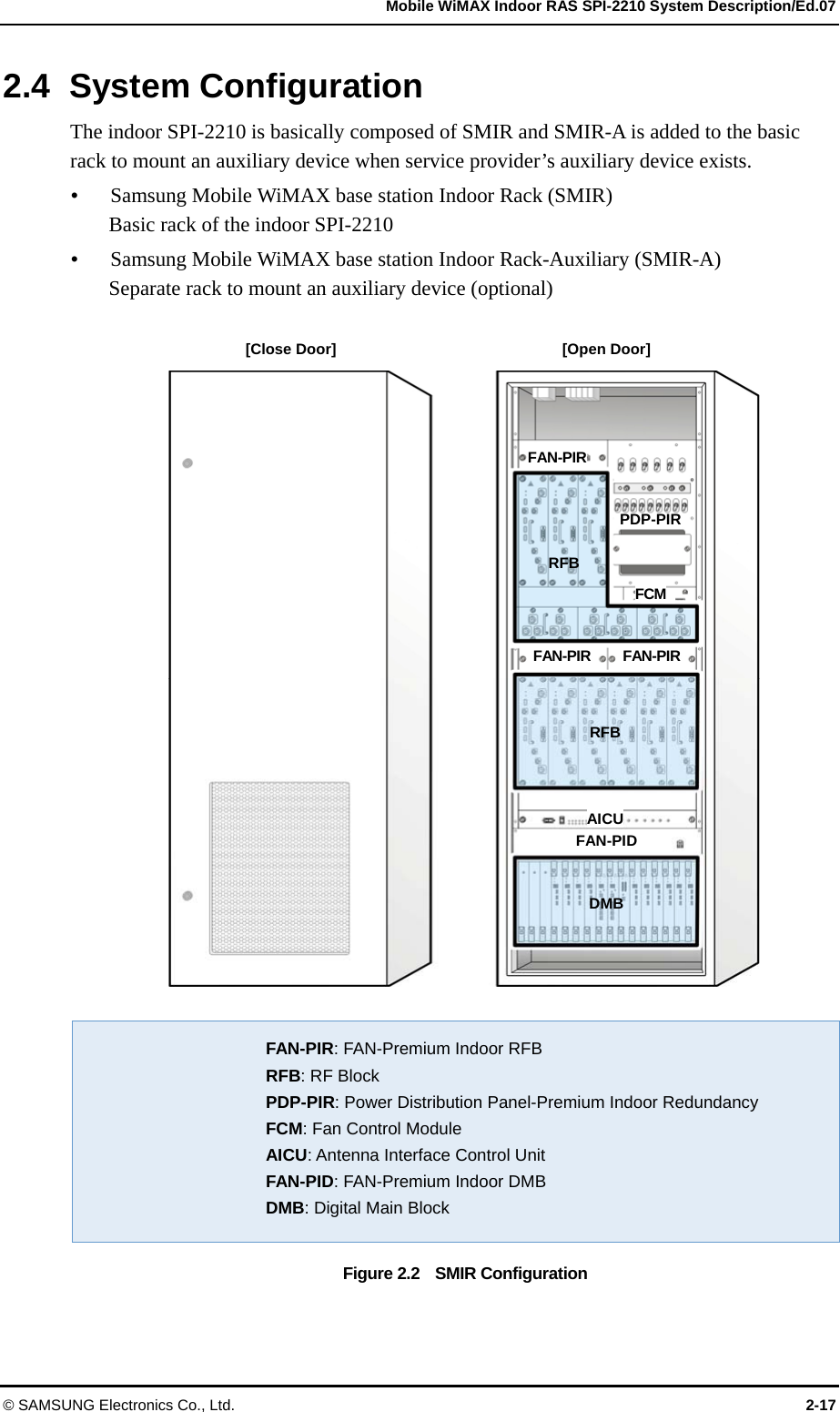   Mobile WiMAX Indoor RAS SPI-2210 System Description/Ed.07 © SAMSUNG Electronics Co., Ltd.  2-17 2.4 System Configuration The indoor SPI-2210 is basically composed of SMIR and SMIR-A is added to the basic rack to mount an auxiliary device when service provider’s auxiliary device exists. y Samsung Mobile WiMAX base station Indoor Rack (SMIR) Basic rack of the indoor SPI-2210 y Samsung Mobile WiMAX base station Indoor Rack-Auxiliary (SMIR-A) Separate rack to mount an auxiliary device (optional)   FAN-PIR: FAN-Premium Indoor RFB RFB: RF Block PDP-PIR: Power Distribution Panel-Premium Indoor Redundancy FCM: Fan Control Module AICU: Antenna Interface Control Unit FAN-PID: FAN-Premium Indoor DMB DMB: Digital Main Block Figure 2.2    SMIR Configuration  [Close Door]  [Open Door] RFB RFB FAN-PIR FAN-PIR PDP-PIR AICU FAN-PID DMB FCM FAN-PIR 