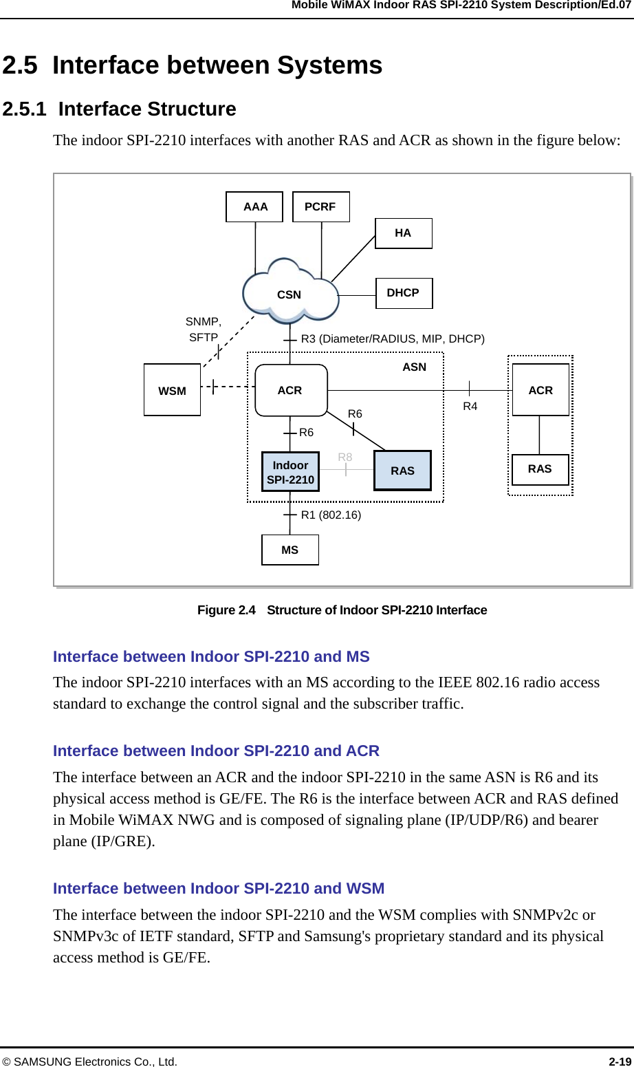   Mobile WiMAX Indoor RAS SPI-2210 System Description/Ed.07 © SAMSUNG Electronics Co., Ltd.  2-19 2.5 Interface between Systems  2.5.1 Interface Structure The indoor SPI-2210 interfaces with another RAS and ACR as shown in the figure below:  Figure 2.4    Structure of Indoor SPI-2210 Interface  Interface between Indoor SPI-2210 and MS The indoor SPI-2210 interfaces with an MS according to the IEEE 802.16 radio access standard to exchange the control signal and the subscriber traffic.  Interface between Indoor SPI-2210 and ACR The interface between an ACR and the indoor SPI-2210 in the same ASN is R6 and its physical access method is GE/FE. The R6 is the interface between ACR and RAS defined in Mobile WiMAX NWG and is composed of signaling plane (IP/UDP/R6) and bearer plane (IP/GRE).  Interface between Indoor SPI-2210 and WSM The interface between the indoor SPI-2210 and the WSM complies with SNMPv2c or SNMPv3c of IETF standard, SFTP and Samsung&apos;s proprietary standard and its physical access method is GE/FE. CSN AAA ACR R3 (Diameter/RADIUS, MIP, DHCP) R6 R1 (802.16) R4SNMP, SFTP PCRF MS WSM Indoor SPI-2210 RASR6 R8 ACRRAS HA ASN DHCP