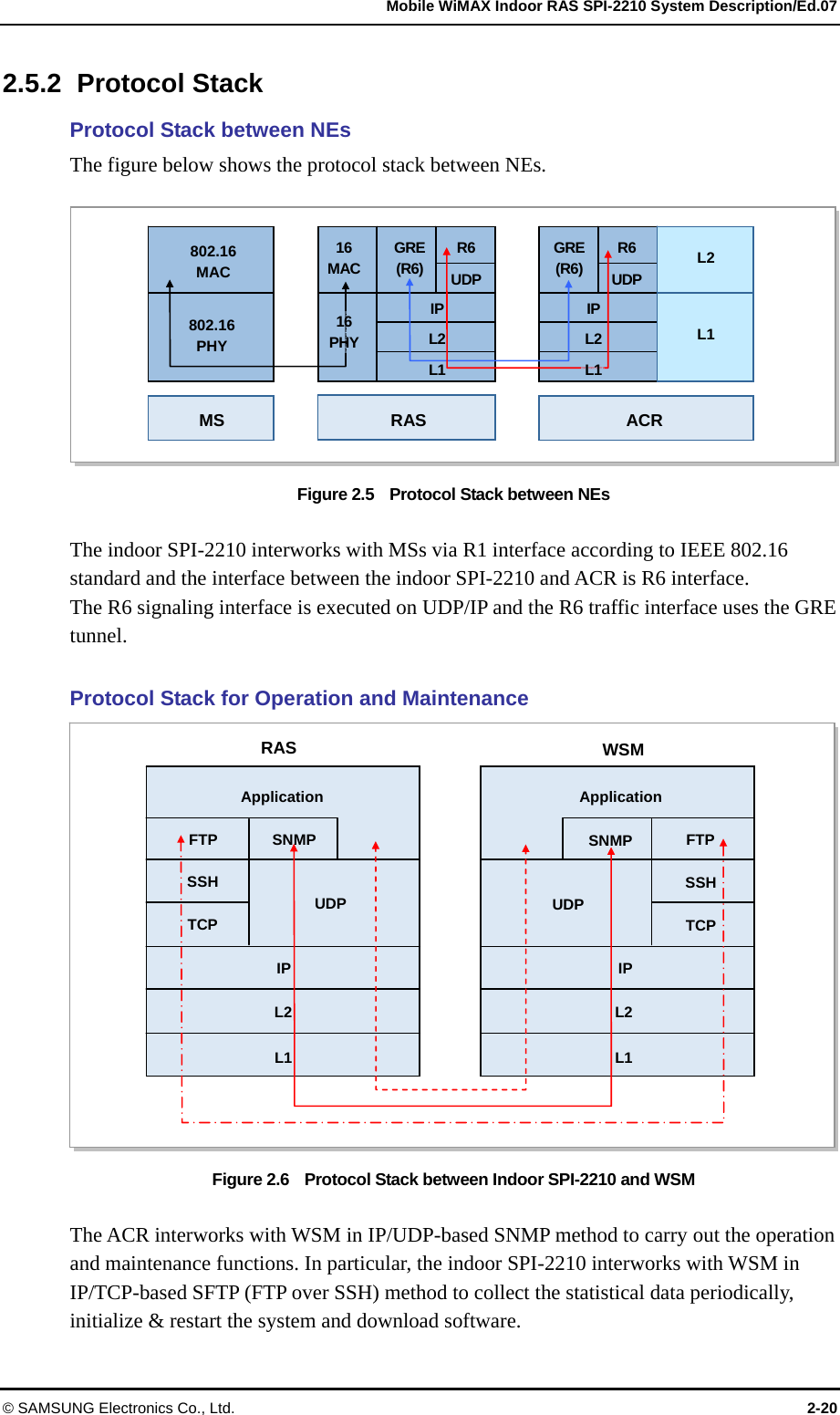   Mobile WiMAX Indoor RAS SPI-2210 System Description/Ed.07 © SAMSUNG Electronics Co., Ltd.  2-20 2.5.2 Protocol Stack Protocol Stack between NEs The figure below shows the protocol stack between NEs.  Figure 2.5    Protocol Stack between NEs  The indoor SPI-2210 interworks with MSs via R1 interface according to IEEE 802.16 standard and the interface between the indoor SPI-2210 and ACR is R6 interface. The R6 signaling interface is executed on UDP/IP and the R6 traffic interface uses the GRE tunnel.  Protocol Stack for Operation and Maintenance Figure 2.6    Protocol Stack between Indoor SPI-2210 and WSM  The ACR interworks with WSM in IP/UDP-based SNMP method to carry out the operation and maintenance functions. In particular, the indoor SPI-2210 interworks with WSM in IP/TCP-based SFTP (FTP over SSH) method to collect the statistical data periodically, initialize &amp; restart the system and download software. 16PHY802.16  MAC 802.16  PHY 16 MACGRE(R6) R6UDPIPL2L1MS RASACRGRE(R6) R6UDPL2 L1 IPL2L116 PHY WSMRAS IPApplication FTPTCPSSHFTP TCP SSHL2 IP ApplicationSNMP UDP UDPSNMPL1 L2 L1 