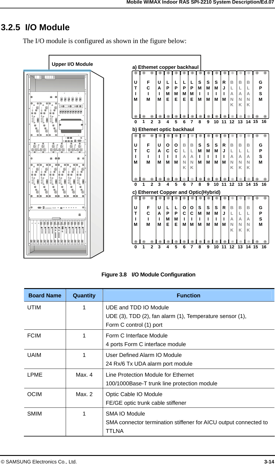   Mobile WiMAX Indoor RAS SPI-2210 System Description/Ed.07 © SAMSUNG Electronics Co., Ltd.  3-14 3.2.5 I/O Module The I/O module is configured as shown in the figure below:  Figure 3.8    I/O Module Configuration  Board Name Quantity Function UTIM 1 UDE and TDD IO Module UDE (3), TDD (2), fan alarm (1), Temperature sensor (1),   Form C control (1) port FCIM 1 Form C Interface Module 4 ports Form C interface module UAIM 1 User Defined Alarm IO Module 24 Rx/6 Tx UDA alarm port module LPME   Max. 4 Line Protection Module for Ethernet 100/1000Base-T trunk line protection module OCIM Max. 2 Optic Cable IO Module FE/GE optic trunk cable stiffener SMIM 1 SMA IO Module SMA connector termination stiffener for AICU output connected to TTLNA a) Ethemet copper backhaul Upper I/O Module U T I M   0   1   2 UAIM   3 R J I M    11 B L A N K   12 B L A N K   13 B L A N K   14 F C I M L P M E    4 L P M E    5 L P M E    6 L P M E    7 SM I M    8   15 G P S M    16 SM I M    9 SM I M    10 U T I M   0   1   2 UAIM   3 R J I M    11 B L A N K   12 B L A N K   13 B L A N K   14 F C I M OC I M    4 O C I M    5 B L A N K   6 B L A N K   7 SM I M    8   15 G P S M    16 SM I M    9 SM I M    10 U T I M   0   1   2 UAIM   3 R J I M    11 B L A N K   12 B L A N K   13 B L A N K   14 F C I M L P M E    4 L P M E    5 OC I M    6 OC I M    7 SM I M    8   15 G P S M    16 SM I M    9 SM I M    10 b) Ethemet optic backhaul c) Ethernet Copper and Optic(Hybrid) 