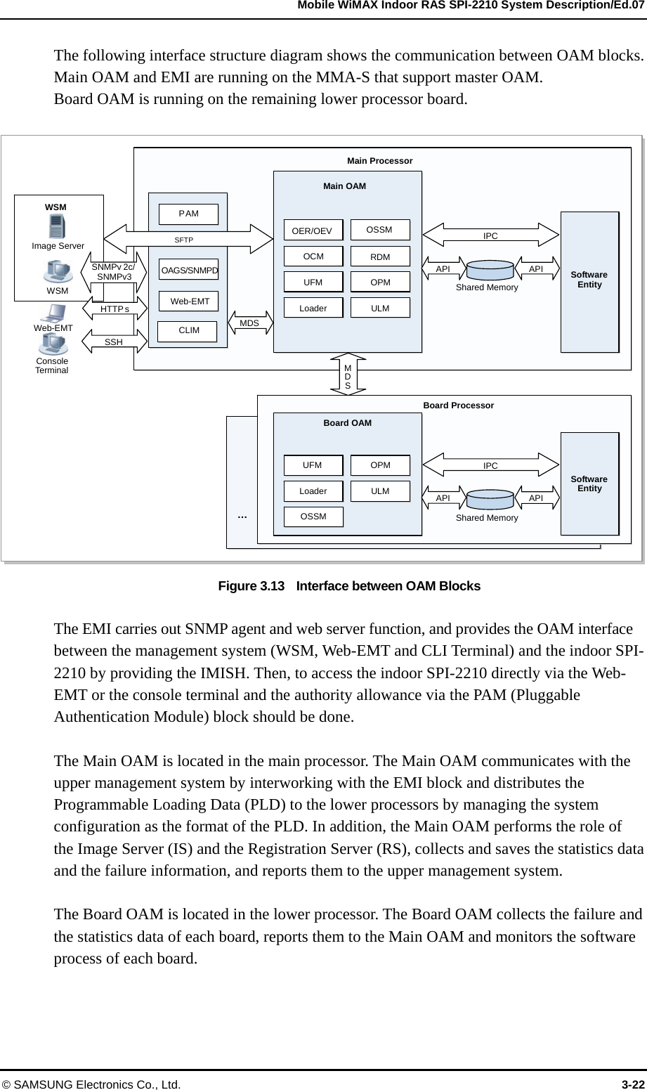   Mobile WiMAX Indoor RAS SPI-2210 System Description/Ed.07 © SAMSUNG Electronics Co., Ltd.  3-22 The following interface structure diagram shows the communication between OAM blocks. Main OAM and EMI are running on the MMA-S that support master OAM.   Board OAM is running on the remaining lower processor board.  Figure 3.13    Interface between OAM Blocks  The EMI carries out SNMP agent and web server function, and provides the OAM interface between the management system (WSM, Web-EMT and CLI Terminal) and the indoor SPI-2210 by providing the IMISH. Then, to access the indoor SPI-2210 directly via the Web-EMT or the console terminal and the authority allowance via the PAM (Pluggable Authentication Module) block should be done.  The Main OAM is located in the main processor. The Main OAM communicates with the upper management system by interworking with the EMI block and distributes the Programmable Loading Data (PLD) to the lower processors by managing the system configuration as the format of the PLD. In addition, the Main OAM performs the role of the Image Server (IS) and the Registration Server (RS), collects and saves the statistics data and the failure information, and reports them to the upper management system.    The Board OAM is located in the lower processor. The Board OAM collects the failure and the statistics data of each board, reports them to the Main OAM and monitors the software process of each board.  DDIIFMMDSMain ProcessorMain OAMSoftwareEntity IPCAPIAPIShared Memory OCM RDMUFM OPMLoaderULMEMIWeb-EMT WSM Image Server WSMSFTP SNMPv 2c/SNMPv3 Board OAMUFM OPMLoaderULMOSSMBoard ProcessorSoftwareEntity IPCAPIAPIShared Memory MDS -…HTTP s SSHConsoleTerminal CLIMP AMOSSMOER/OEV MDSOAGS/SNMPD Web-EMT 