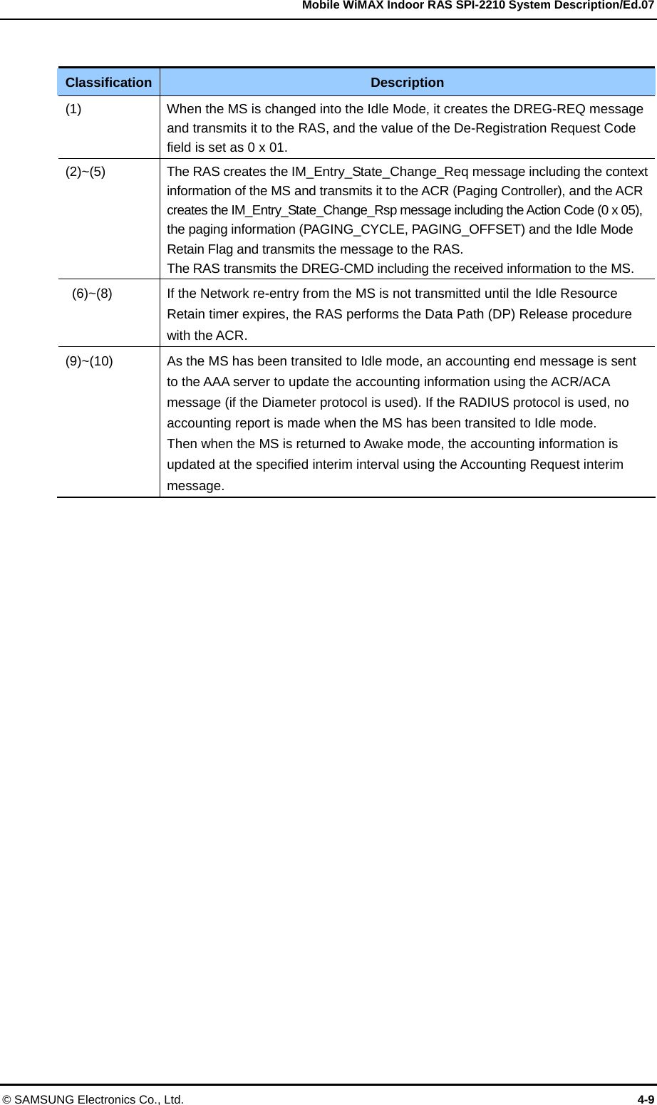   Mobile WiMAX Indoor RAS SPI-2210 System Description/Ed.07 © SAMSUNG Electronics Co., Ltd.  4-9  Classification  Description (1)  When the MS is changed into the Idle Mode, it creates the DREG-REQ message and transmits it to the RAS, and the value of the De-Registration Request Code field is set as 0 x 01. (2)~(5)  The RAS creates the IM_Entry_State_Change_Req message including the context information of the MS and transmits it to the ACR (Paging Controller), and the ACR creates the IM_Entry_State_Change_Rsp message including the Action Code (0 x 05), the paging information (PAGING_CYCLE, PAGING_OFFSET) and the Idle Mode Retain Flag and transmits the message to the RAS.   The RAS transmits the DREG-CMD including the received information to the MS.   (6)~(8)  If the Network re-entry from the MS is not transmitted until the Idle Resource Retain timer expires, the RAS performs the Data Path (DP) Release procedure with the ACR. (9)~(10)  As the MS has been transited to Idle mode, an accounting end message is sent to the AAA server to update the accounting information using the ACR/ACA message (if the Diameter protocol is used). If the RADIUS protocol is used, no accounting report is made when the MS has been transited to Idle mode.   Then when the MS is returned to Awake mode, the accounting information is updated at the specified interim interval using the Accounting Request interim message.  