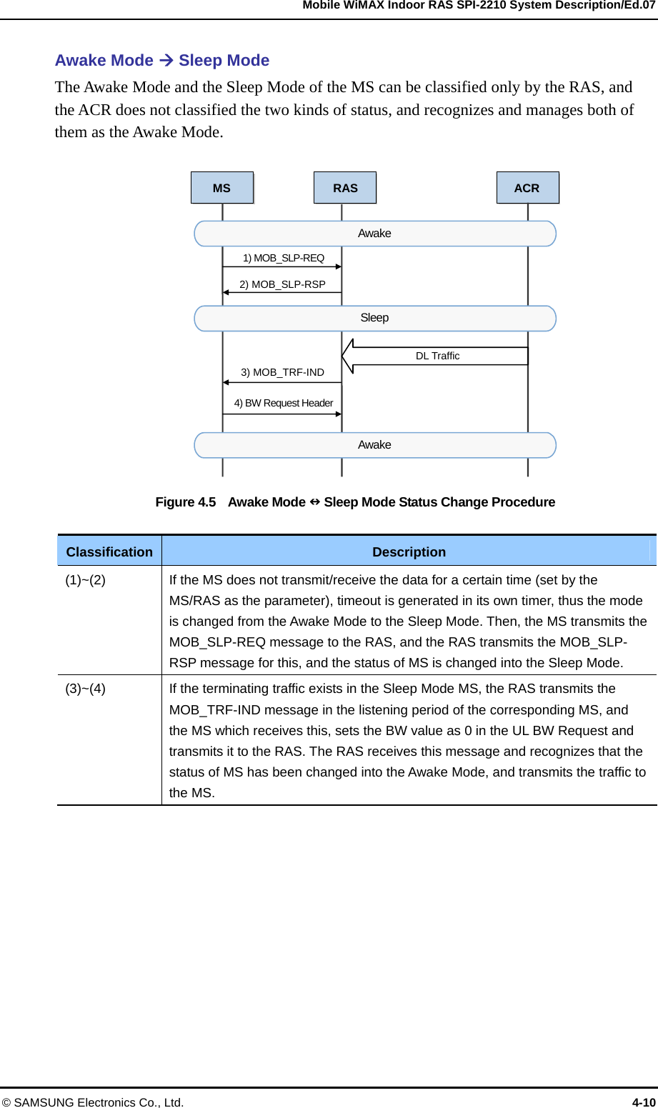   Mobile WiMAX Indoor RAS SPI-2210 System Description/Ed.07 © SAMSUNG Electronics Co., Ltd.  4-10 Awake Mode Æ Sleep Mode The Awake Mode and the Sleep Mode of the MS can be classified only by the RAS, and the ACR does not classified the two kinds of status, and recognizes and manages both of them as the Awake Mode.    Figure 4.5  Awake Mode Q Sleep Mode Status Change Procedure  Classification  Description (1)~(2)  If the MS does not transmit/receive the data for a certain time (set by the MS/RAS as the parameter), timeout is generated in its own timer, thus the mode is changed from the Awake Mode to the Sleep Mode. Then, the MS transmits the MOB_SLP-REQ message to the RAS, and the RAS transmits the MOB_SLP-RSP message for this, and the status of MS is changed into the Sleep Mode. (3)~(4)  If the terminating traffic exists in the Sleep Mode MS, the RAS transmits the MOB_TRF-IND message in the listening period of the corresponding MS, and the MS which receives this, sets the BW value as 0 in the UL BW Request and transmits it to the RAS. The RAS receives this message and recognizes that the status of MS has been changed into the Awake Mode, and transmits the traffic to the MS.  MS  RAS ACR 2) MOB_SLP-RSP1) MOB_SLP-REQAwake Sleep 3) MOB_TRF-IND4) BW Request HeaderAwake DL Traffic