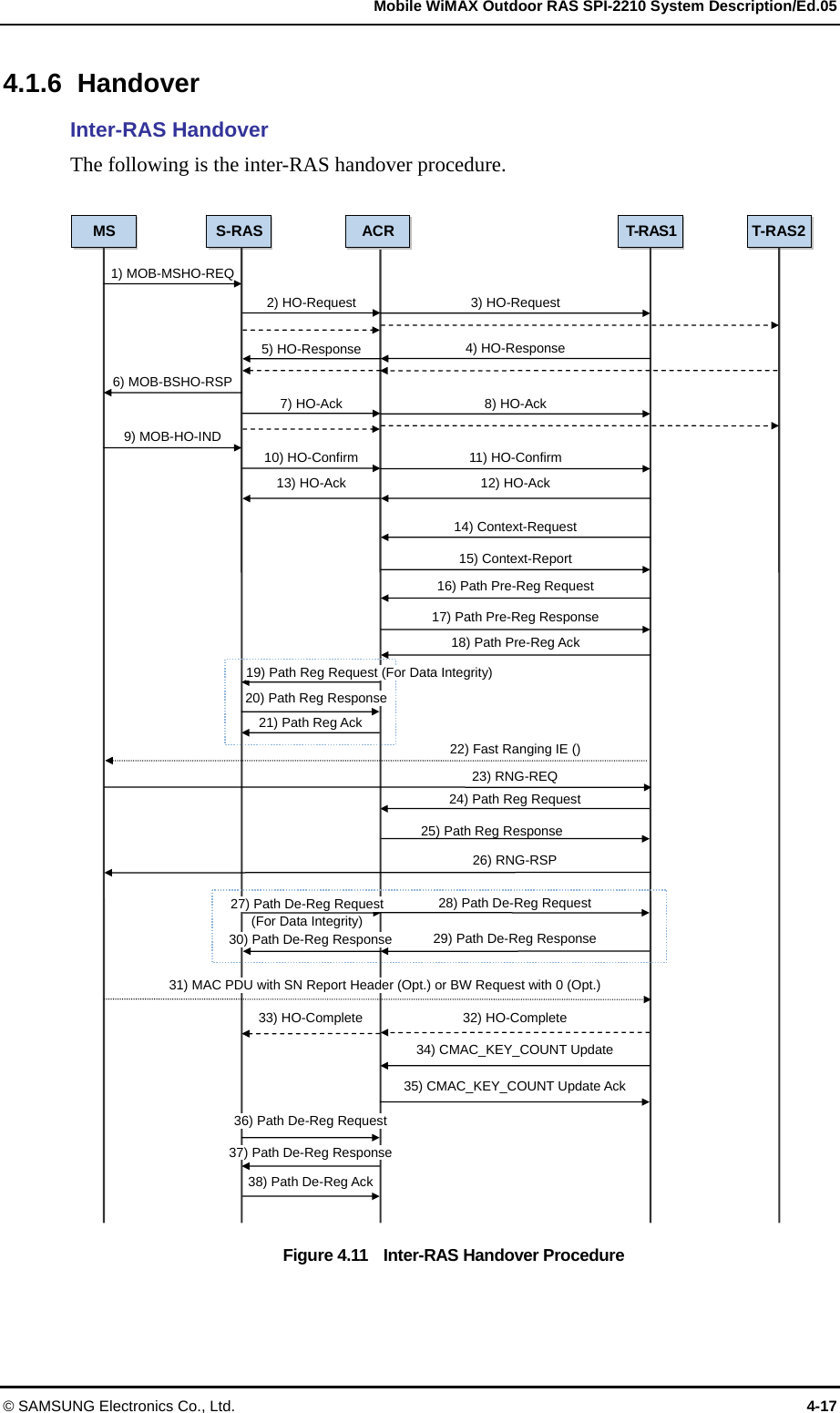   Mobile WiMAX Outdoor RAS SPI-2210 System Description/Ed.05 © SAMSUNG Electronics Co., Ltd.  4-17 4.1.6 Handover Inter-RAS Handover The following is the inter-RAS handover procedure.    Figure 4.11    Inter-RAS Handover Procedure 25) Path Reg Response 24) Path Reg Request 21) Path Reg Ack MS  S-RAS  T-RAS1  T-RAS21) MOB-MSHO-REQ ACR2) HO-Request  3) HO-Request 4) HO-Response5) HO-Response7) HO-Ack 9) MOB-HO-IND 10) HO-Confirm 14) Context-Request15) Context-Report12) HO-Ack 13) HO-Ack 23) RNG-REQ 26) RNG-RSP 31) MAC PDU with SN Report Header (Opt.) or BW Request with 0 (Opt.) 32) HO-Complete 33) HO-Complete 36) Path De-Reg Request37) Path De-Reg Response6) MOB-BSHO-RSP 8) HO-Ack 11) HO-Confirm 16) Path Pre-Reg Request20) Path Reg Response 17) Path Pre-Reg Response18) Path Pre-Reg Ack 27) Path De-Reg Request   (For Data Integrity)  30) Path De-Reg Response28) Path De-Reg Request29) Path De-Reg Response22) Fast Ranging IE () 34) CMAC_KEY_COUNT Update35) CMAC_KEY_COUNT Update Ack 38) Path De-Reg Ack 19) Path Reg Request (For Data Integrity)