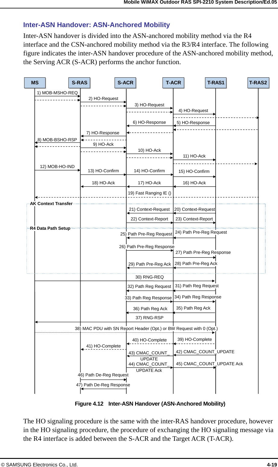   Mobile WiMAX Outdoor RAS SPI-2210 System Description/Ed.05 © SAMSUNG Electronics Co., Ltd.  4-19 Inter-ASN Handover: ASN-Anchored Mobility Inter-ASN handover is divided into the ASN-anchored mobility method via the R4 interface and the CSN-anchored mobility method via the R3/R4 interface. The following figure indicates the inter-ASN handover procedure of the ASN-anchored mobility method, the Serving ACR (S-ACR) performs the anchor function.  Figure 4.12    Inter-ASN Handover (ASN-Anchored Mobility)  The HO signaling procedure is the same with the inter-RAS handover procedure, however in the HO signaling procedure, the procedure of exchanging the HO signaling message via the R4 interface is added between the S-ACR and the Target ACR (T-ACR).   35) Path Reg Ack MS  S-RAS  T-ACR T-RAS1  T-RAS21) MOB-MSHO-REQ S-ACRAK Context Transfer 2) HO-Request 3) HO-Request 4) HO-Request 5) HO-Response6) HO-Response7) HO-Response8) MOB-BSHO-RSP  9) HO-Ack 10) HO-Ack 11) HO-Ack 12) MOB-HO-IND  13) HO-Confirm  14) HO-Confirm  15) HO-Confirm21) Context-Request 20) Context-Request 22) Context-Report 23) Context-Report 17) HO-Ack  16) HO-Ack 18) HO-Ack R4 Data Path Setup 25) Path Pre-Reg Request26) Path Pre-Reg Response29) Path Pre-Reg Ack 28) Path Pre-Reg Ack 19) Fast Ranging IE ()30) RNG-REQ 37) RNG-RSP 38) MAC PDU with SN Report Header (Opt.) or BW Request with 0 (Opt.) 40) HO-Complete  39) HO-Complete 41) HO-Complete 46) Path De-Reg Request47) Path De-Reg Response42) CMAC_COUNT_UPDATE 45) CMAC_COUNT_UPDATE Ack 43) CMAC_COUNT_UPDATE 44) CMAC_COUNT_UPDATE Ack 32) Path Reg Request36) Path Reg Ack 24) Path Pre-Reg Request 27) Path Pre-Reg Response 34) Path Reg Response 31) Path Reg Request 33) Path Reg Response 