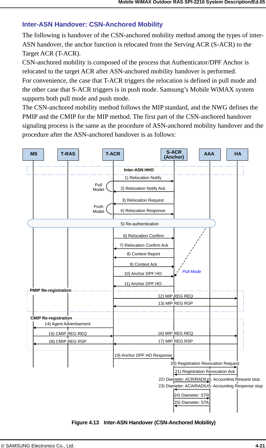   Mobile WiMAX Outdoor RAS SPI-2210 System Description/Ed.05 © SAMSUNG Electronics Co., Ltd.  4-21 Inter-ASN Handover: CSN-Anchored Mobility The following is handover of the CSN-anchored mobility method among the types of inter-ASN handover, the anchor function is relocated from the Serving ACR (S-ACR) to the Target ACR (T-ACR). CSN-anchored mobility is composed of the process that Authenticator/DPF Anchor is relocated to the target ACR after ASN-anchored mobility handover is performed.   For convenience, the case that T-ACR triggers the relocation is defined in pull mode and the other case that S-ACR triggers is in push mode. Samsung’s Mobile WiMAX system supports both pull mode and push mode. The CSN-anchored mobility method follows the MIP standard, and the NWG defines the PMIP and the CMIP for the MIP method. The first part of the CSN-anchored handover signaling process is the same as the procedure of ASN-anchored mobility handover and the procedure after the ASN-anchored handover is as follows:  Figure 4.13    Inter-ASN Handover (CSN-Anchored Mobility)   MS  S-ACR(Anchor)Inter-ASN HHO 1) Relocation Notify 2) Relocation Notify Ack3) Relocation Request4) Relocation ResponsePull Model Push Model 10) Anchor DPF HO 11) Anchor DPF HO 12) MIP REG REQ 13) MIP REG RSP 16) MIP REG REQ 17) MIP REG RSP 14) Agent Advertisement 15) CMIP REG REQ 18) CMIP REG RSP 19) Anchor DPF HO Response24) Diameter: STR 25) Diameter: STA Pull Mode 5) Re-authentication 21) Registration Revocation Ack 6) Relocation Confirm7) Relocation Confirm Ack 8) Context Report 9) Context Ack HA AAA 22) Diameter: ACR/RADIUS: Accounting Request stop23) Diameter: ACA/RADIUS: Accounting Response stop PMIP Re-registration CMIP Re-registration 20) Registration Revocation Request  T-RAS T-ACR