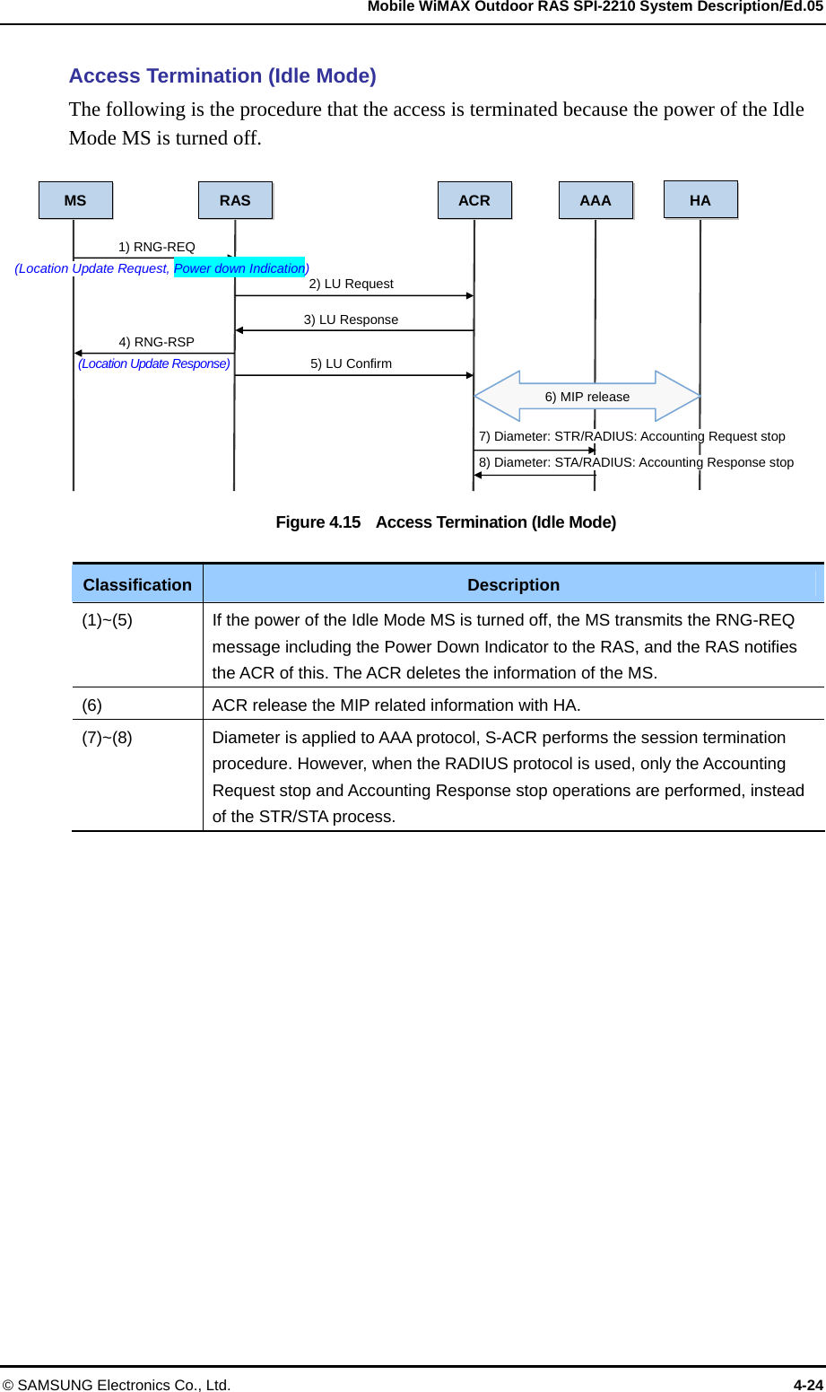   Mobile WiMAX Outdoor RAS SPI-2210 System Description/Ed.05 © SAMSUNG Electronics Co., Ltd.  4-24 Access Termination (Idle Mode) The following is the procedure that the access is terminated because the power of the Idle Mode MS is turned off.    Figure 4.15    Access Termination (Idle Mode)  Classification  Description (1)~(5)  If the power of the Idle Mode MS is turned off, the MS transmits the RNG-REQ message including the Power Down Indicator to the RAS, and the RAS notifies the ACR of this. The ACR deletes the information of the MS.   (6)  ACR release the MIP related information with HA. (7)~(8)  Diameter is applied to AAA protocol, S-ACR performs the session termination procedure. However, when the RADIUS protocol is used, only the Accounting Request stop and Accounting Response stop operations are performed, instead of the STR/STA process.  MS  RAS ACR1) RNG-REQ (Location Update Request, Power down Indication) 2) LU Request 4) RNG-RSP (Location Update Response) 3) LU Response 5) LU Confirm AAA HA 6) MIP release 7) Diameter: STR/RADIUS: Accounting Request stop 8) Diameter: STA/RADIUS: Accounting Response stop 