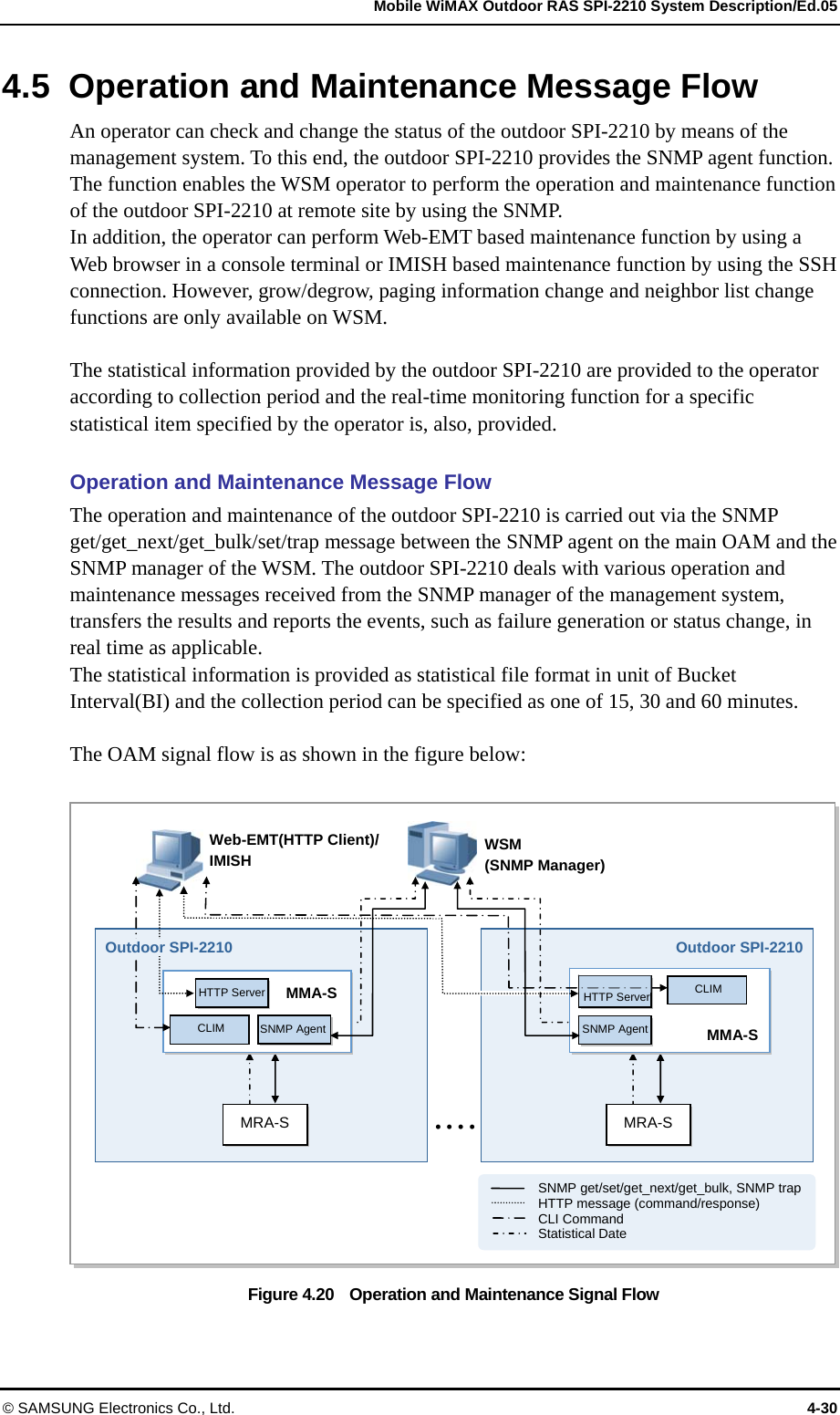   Mobile WiMAX Outdoor RAS SPI-2210 System Description/Ed.05 © SAMSUNG Electronics Co., Ltd.  4-30 4.5  Operation and Maintenance Message Flow An operator can check and change the status of the outdoor SPI-2210 by means of the management system. To this end, the outdoor SPI-2210 provides the SNMP agent function. The function enables the WSM operator to perform the operation and maintenance function of the outdoor SPI-2210 at remote site by using the SNMP.   In addition, the operator can perform Web-EMT based maintenance function by using a Web browser in a console terminal or IMISH based maintenance function by using the SSH connection. However, grow/degrow, paging information change and neighbor list change functions are only available on WSM.    The statistical information provided by the outdoor SPI-2210 are provided to the operator according to collection period and the real-time monitoring function for a specific statistical item specified by the operator is, also, provided.  Operation and Maintenance Message Flow The operation and maintenance of the outdoor SPI-2210 is carried out via the SNMP get/get_next/get_bulk/set/trap message between the SNMP agent on the main OAM and the SNMP manager of the WSM. The outdoor SPI-2210 deals with various operation and maintenance messages received from the SNMP manager of the management system, transfers the results and reports the events, such as failure generation or status change, in real time as applicable. The statistical information is provided as statistical file format in unit of Bucket Interval(BI) and the collection period can be specified as one of 15, 30 and 60 minutes.  The OAM signal flow is as shown in the figure below:  Figure 4.20    Operation and Maintenance Signal Flow  • • • •WSM (SNMP Manager) Web-EMT(HTTP Client)/ IMISH MRA-S Outdoor SPI-2210MRA-S MMA-SHTTP Server SNMP Agent  MMA-S SNMP AgentCLIM CLIM HTTP Server         SNMP get/set/get_next/get_bulk, SNMP trap         HTTP message (command/response)         CLI Command         Statistical Date Outdoor SPI-2210 