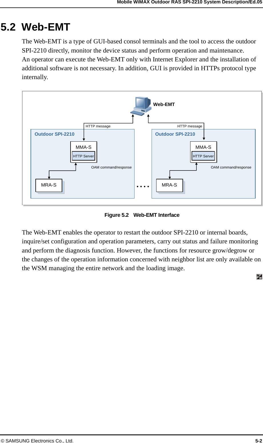   Mobile WiMAX Outdoor RAS SPI-2210 System Description/Ed.05 © SAMSUNG Electronics Co., Ltd.  5-2 5.2 Web-EMT The Web-EMT is a type of GUI-based consol terminals and the tool to access the outdoor SPI-2210 directly, monitor the device status and perform operation and maintenance.   An operator can execute the Web-EMT only with Internet Explorer and the installation of additional software is not necessary. In addition, GUI is provided in HTTPs protocol type internally.  Figure 5.2    Web-EMT Interface  The Web-EMT enables the operator to restart the outdoor SPI-2210 or internal boards, inquire/set configuration and operation parameters, carry out status and failure monitoring and perform the diagnosis function. However, the functions for resource grow/degrow or the changes of the operation information concerned with neighbor list are only available on the WSM managing the entire network and the loading image.   Outdoor SPI-2210 MRA-S Outdoor SPI-2210MRA-S• • • •Web-EMT MMA-S  MMA-S HTTP Server  HTTP Server HTTP message HTTP message OAM command/response  OAM command/response 