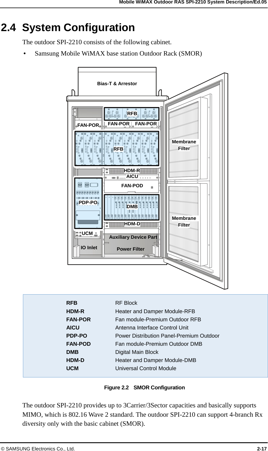   Mobile WiMAX Outdoor RAS SPI-2210 System Description/Ed.05 © SAMSUNG Electronics Co., Ltd.  2-17 2.4 System Configuration The outdoor SPI-2210 consists of the following cabinet.  Samsung Mobile WiMAX base station Outdoor Rack (SMOR)   RFB  RF Block  HDM-R Heater and Damper Module-RFB  FAN-POR Fan module-Premium Outdoor RFB  AICU Antenna Interface Control Unit  PDP-PO Power Distribution Panel-Premium Outdoor  FAN-POD Fan module-Premium Outdoor DMB  DMB  Digital Main Block  HDM-D Heater and Damper Module-DMB  UCM  Universal Control Module Figure 2.2    SMOR Configuration  The outdoor SPI-2210 provides up to 3Carrier/3Sector capacities and basically supports MIMO, which is 802.16 Wave 2 standard. The outdoor SPI-2210 can support 4-branch Rx diversity only with the basic cabinet (SMOR). Bias-T &amp; Arrestor RFBRFB FAN-POR  FAN-POR  FAN-POR HDM-RDMB AICUFAN-PODUCM PDP-PO Auxiliary Device Part Power Filter Membrane  Filter HDM-D Membrane  Filter IO Inlet 