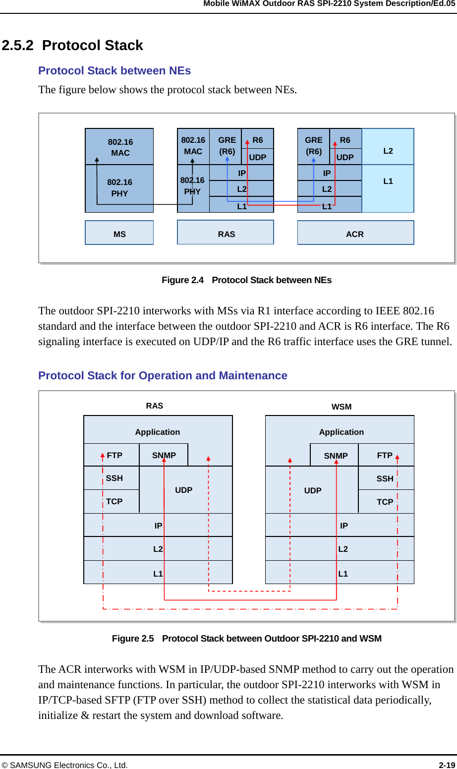   Mobile WiMAX Outdoor RAS SPI-2210 System Description/Ed.05 © SAMSUNG Electronics Co., Ltd.  2-19 2.5.2 Protocol Stack Protocol Stack between NEs   The figure below shows the protocol stack between NEs.  Figure 2.4    Protocol Stack between NEs  The outdoor SPI-2210 interworks with MSs via R1 interface according to IEEE 802.16 standard and the interface between the outdoor SPI-2210 and ACR is R6 interface. The R6 signaling interface is executed on UDP/IP and the R6 traffic interface uses the GRE tunnel.  Protocol Stack for Operation and Maintenance Figure 2.5    Protocol Stack between Outdoor SPI-2210 and WSM  The ACR interworks with WSM in IP/UDP-based SNMP method to carry out the operation and maintenance functions. In particular, the outdoor SPI-2210 interworks with WSM in IP/TCP-based SFTP (FTP over SSH) method to collect the statistical data periodically, initialize &amp; restart the system and download software. WSM RAS IP ApplicationFTP TCP SSHFTP TCP SSHL2 IP Application SNMPUDP UDPSNMPL1 L2 L1 16PHY802.16  MAC 802.16  PHY 802.16MAC GRE(R6)R6UDPIPL2L1MS RAS  ACR GRE(R6)R6 UDP  L2 L1 IPL2L1802.16PHY 
