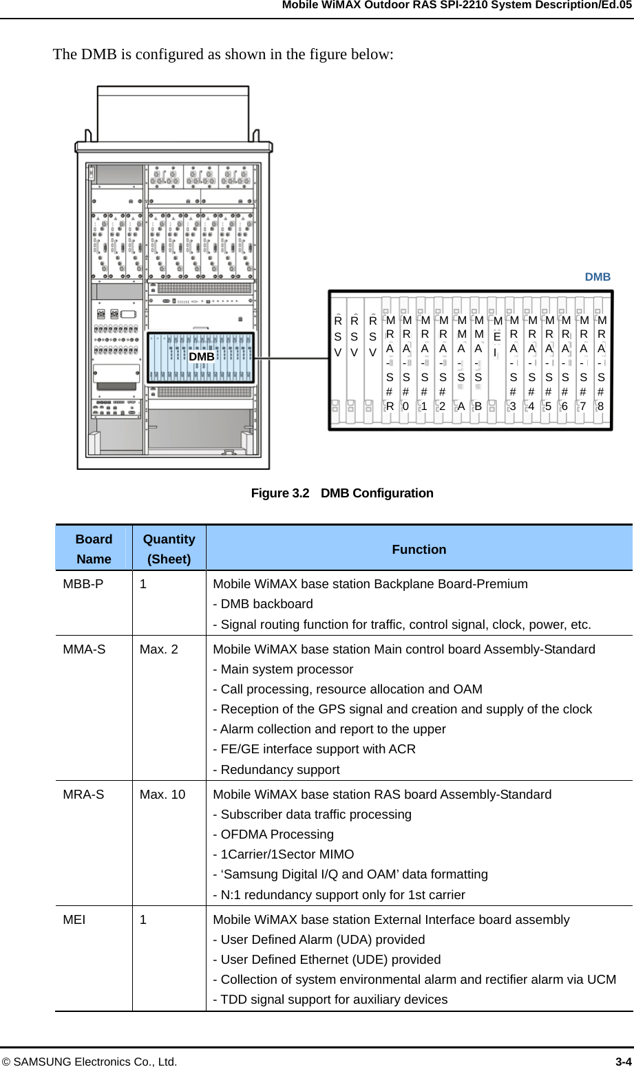   Mobile WiMAX Outdoor RAS SPI-2210 System Description/Ed.05 © SAMSUNG Electronics Co., Ltd.  3-4 The DMB is configured as shown in the figure below:  Figure 3.2    DMB Configuration  Board Name Quantity (Sheet) Function MBB-P  1  Mobile WiMAX base station Backplane Board-Premium - DMB backboard - Signal routing function for traffic, control signal, clock, power, etc. MMA-S  Max. 2  Mobile WiMAX base station Main control board Assembly-Standard   - Main system processor - Call processing, resource allocation and OAM - Reception of the GPS signal and creation and supply of the clock - Alarm collection and report to the upper - FE/GE interface support with ACR - Redundancy support MRA-S  Max. 10  Mobile WiMAX base station RAS board Assembly-Standard - Subscriber data traffic processing - OFDMA Processing - 1Carrier/1Sector MIMO - ‘Samsung Digital I/Q and OAM’ data formatting - N:1 redundancy support only for 1st carrier MEI  1  Mobile WiMAX base station External Interface board assembly - User Defined Alarm (UDA) provided - User Defined Ethernet (UDE) provided - Collection of system environmental alarm and rectifier alarm via UCM - TDD signal support for auxiliary devices RSVRSVRSVMRA- S#RMRA- S#0MRA- S#1MRA- S#2MMA- S AMEI M RA- S#3 M RA- S#4 M RA- S#5 M RA- S#6 M RA- S#7 MRA- S#8 DMBDMB MMA- S B