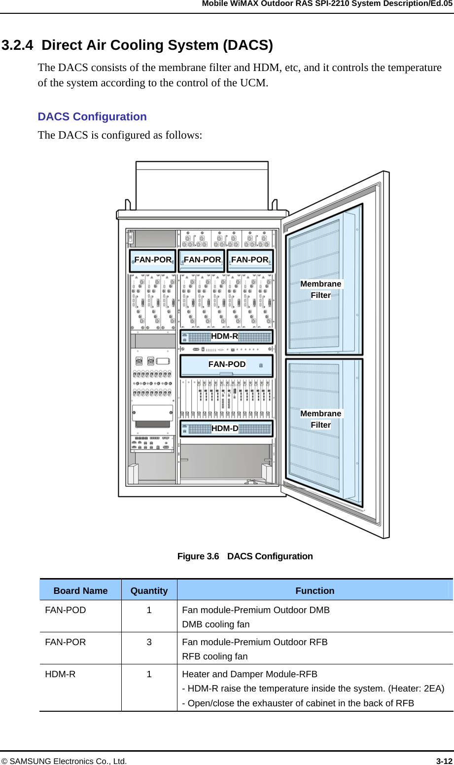   Mobile WiMAX Outdoor RAS SPI-2210 System Description/Ed.05 © SAMSUNG Electronics Co., Ltd.  3-12 3.2.4  Direct Air Cooling System (DACS)   The DACS consists of the membrane filter and HDM, etc, and it controls the temperature of the system according to the control of the UCM.  DACS Configuration The DACS is configured as follows:  Figure 3.6    DACS Configuration  Board Name  Quantity  Function FAN-POD  1  Fan module-Premium Outdoor DMB DMB cooling fan FAN-POR  3  Fan module-Premium Outdoor RFB RFB cooling fan HDM-R  1  Heater and Damper Module-RFB - HDM-R raise the temperature inside the system. (Heater: 2EA)- Open/close the exhauster of cabinet in the back of RFB FAN-POR  FAN-POR FAN-PORHDM-R HDM-D FAN-POD Membrane Filter Membrane Filter 