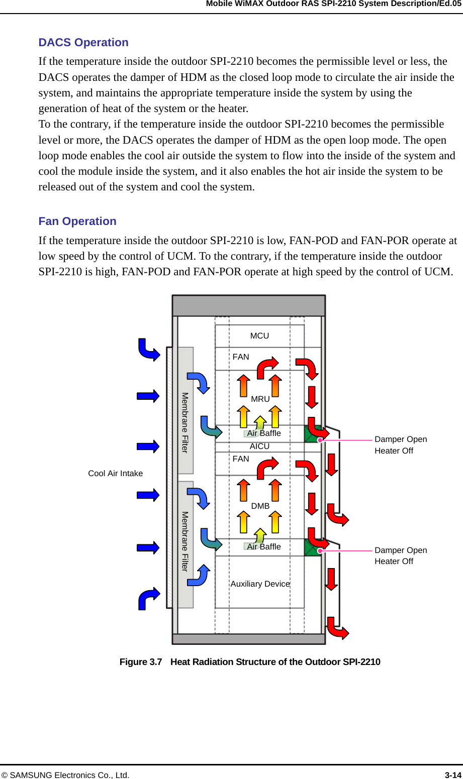   Mobile WiMAX Outdoor RAS SPI-2210 System Description/Ed.05 © SAMSUNG Electronics Co., Ltd.  3-14 DACS Operation If the temperature inside the outdoor SPI-2210 becomes the permissible level or less, the DACS operates the damper of HDM as the closed loop mode to circulate the air inside the system, and maintains the appropriate temperature inside the system by using the generation of heat of the system or the heater. To the contrary, if the temperature inside the outdoor SPI-2210 becomes the permissible level or more, the DACS operates the damper of HDM as the open loop mode. The open loop mode enables the cool air outside the system to flow into the inside of the system and cool the module inside the system, and it also enables the hot air inside the system to be released out of the system and cool the system.  Fan Operation If the temperature inside the outdoor SPI-2210 is low, FAN-POD and FAN-POR operate at low speed by the control of UCM. To the contrary, if the temperature inside the outdoor SPI-2210 is high, FAN-POD and FAN-POR operate at high speed by the control of UCM.  Figure 3.7    Heat Radiation Structure of the Outdoor SPI-2210  Cool Air Intake MCU Air Baffle MRU FAN AICU Air Baffle DMB FAN Damper Open Heater Off Damper Open Heater Off Membrane Filter  Membrane FilterAuxiliary Device 