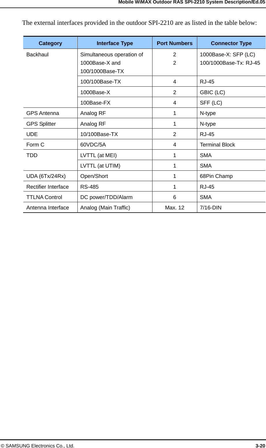   Mobile WiMAX Outdoor RAS SPI-2210 System Description/Ed.05 © SAMSUNG Electronics Co., Ltd.  3-20 The external interfaces provided in the outdoor SPI-2210 are as listed in the table below:  Category Interface Type Port Numbers Connector Type Simultaneous operation of 1000Base-X and 100/1000Base-TX 2 2 1000Base-X: SFP (LC) 100/1000Base-Tx: RJ-45100/100Base-TX 4 RJ-45 1000Base-X 2 GBIC (LC) Backhaul 100Base-FX 4 SFF (LC) GPS Antenna Analog RF  1  N-type GPS Splitter Analog RF  1  N-type UDE 10/100Base-TX 2 RJ-45 Form C 60VDC/5A 4 Terminal Block LVTTL (at MEI)  1  SMA TDD LVTTL (at UTIM)  1  SMA UDA (6Tx/24Rx)  Open/Short  1  68Pin Champ Rectifier Interface RS-485 1 RJ-45 TTLNA Control DC power/TDD/Alarm  6  SMA Antenna Interface Analog (Main Traffic)  Max. 12  7/16-DIN  