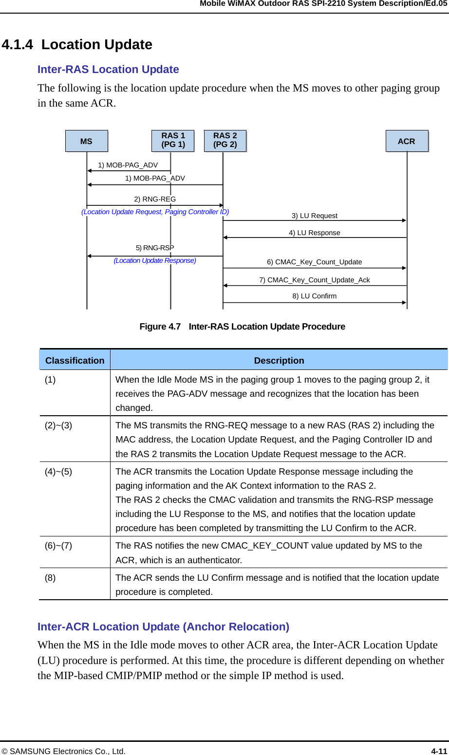   Mobile WiMAX Outdoor RAS SPI-2210 System Description/Ed.05 © SAMSUNG Electronics Co., Ltd.  4-11 4.1.4 Location Update Inter-RAS Location Update The following is the location update procedure when the MS moves to other paging group in the same ACR.  Figure 4.7    Inter-RAS Location Update Procedure  Classification  Description (1)  When the Idle Mode MS in the paging group 1 moves to the paging group 2, it receives the PAG-ADV message and recognizes that the location has been changed. (2)~(3)  The MS transmits the RNG-REQ message to a new RAS (RAS 2) including the MAC address, the Location Update Request, and the Paging Controller ID and the RAS 2 transmits the Location Update Request message to the ACR. (4)~(5)  The ACR transmits the Location Update Response message including the paging information and the AK Context information to the RAS 2.   The RAS 2 checks the CMAC validation and transmits the RNG-RSP message including the LU Response to the MS, and notifies that the location update procedure has been completed by transmitting the LU Confirm to the ACR. (6)~(7)  The RAS notifies the new CMAC_KEY_COUNT value updated by MS to the ACR, which is an authenticator. (8)  The ACR sends the LU Confirm message and is notified that the location update procedure is completed.  Inter-ACR Location Update (Anchor Relocation) When the MS in the Idle mode moves to other ACR area, the Inter-ACR Location Update (LU) procedure is performed. At this time, the procedure is different depending on whether the MIP-based CMIP/PMIP method or the simple IP method is used. MS RAS 1(PG 1) ACR1) MOB-PAG_ADV 5) RNG-RSP(Location Update Response)RAS 2(PG 2)1) MOB-PAG_ADV 2) RNG-REG (Location Update Request, Paging Controller ID) 3) LU Request 4) LU Response 6) CMAC_Key_Count_Update 7) CMAC_Key_Count_Update_Ack 8) LU Confirm