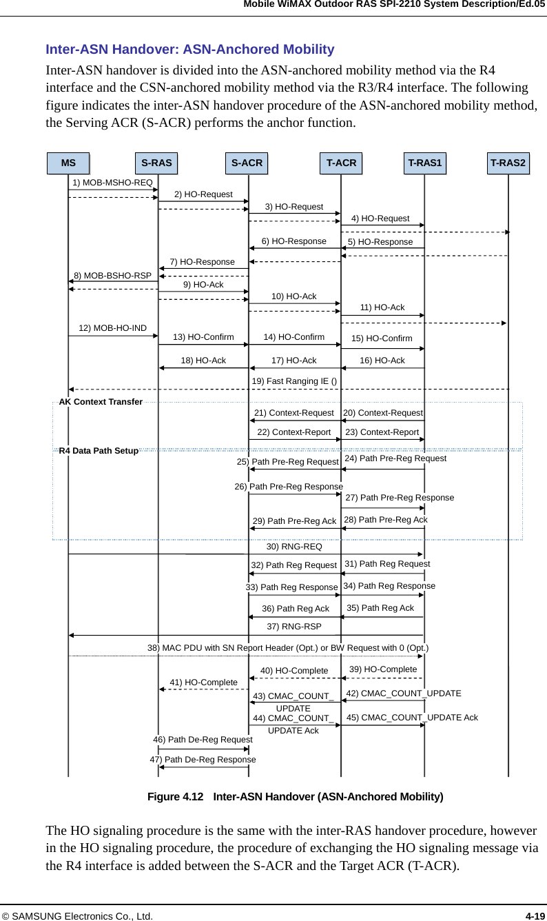   Mobile WiMAX Outdoor RAS SPI-2210 System Description/Ed.05 © SAMSUNG Electronics Co., Ltd.  4-19 Inter-ASN Handover: ASN-Anchored Mobility Inter-ASN handover is divided into the ASN-anchored mobility method via the R4 interface and the CSN-anchored mobility method via the R3/R4 interface. The following figure indicates the inter-ASN handover procedure of the ASN-anchored mobility method, the Serving ACR (S-ACR) performs the anchor function.  Figure 4.12    Inter-ASN Handover (ASN-Anchored Mobility)  The HO signaling procedure is the same with the inter-RAS handover procedure, however in the HO signaling procedure, the procedure of exchanging the HO signaling message via the R4 interface is added between the S-ACR and the Target ACR (T-ACR).   35) Path Reg Ack MS  S-RAS  T-ACR T-RAS1 T-RAS2 1) MOB-MSHO-REQS-ACRAK Context Transfer 2) HO-Request 3) HO-Request 4) HO-Request 5) HO-Response6) HO-Response7) HO-Response 8) MOB-BSHO-RSP 9) HO-Ack 10) HO-Ack 11) HO-Ack 12) MOB-HO-IND  13) HO-Confirm  14) HO-Confirm  15) HO-Confirm21) Context-Request 20) Context-Request22) Context-Report 23) Context-Report17) HO-Ack  16) HO-Ack 18) HO-Ack R4 Data Path Setup 25) Path Pre-Reg Request26) Path Pre-Reg Response29) Path Pre-Reg Ack 28) Path Pre-Reg Ack19) Fast Ranging IE ()30) RNG-REQ 37) RNG-RSP 38) MAC PDU with SN Report Header (Opt.) or BW Request with 0 (Opt.) 40) HO-Complete  39) HO-Complete 41) HO-Complete 46) Path De-Reg Request47) Path De-Reg Response42) CMAC_COUNT_UPDATE45) CMAC_COUNT_UPDATE Ack 43) CMAC_COUNT_UPDATE 44) CMAC_COUNT_UPDATE Ack 32) Path Reg Request36) Path Reg Ack 24) Path Pre-Reg Request 27) Path Pre-Reg Response 34) Path Reg Response 31) Path Reg Request 33) Path Reg Response 