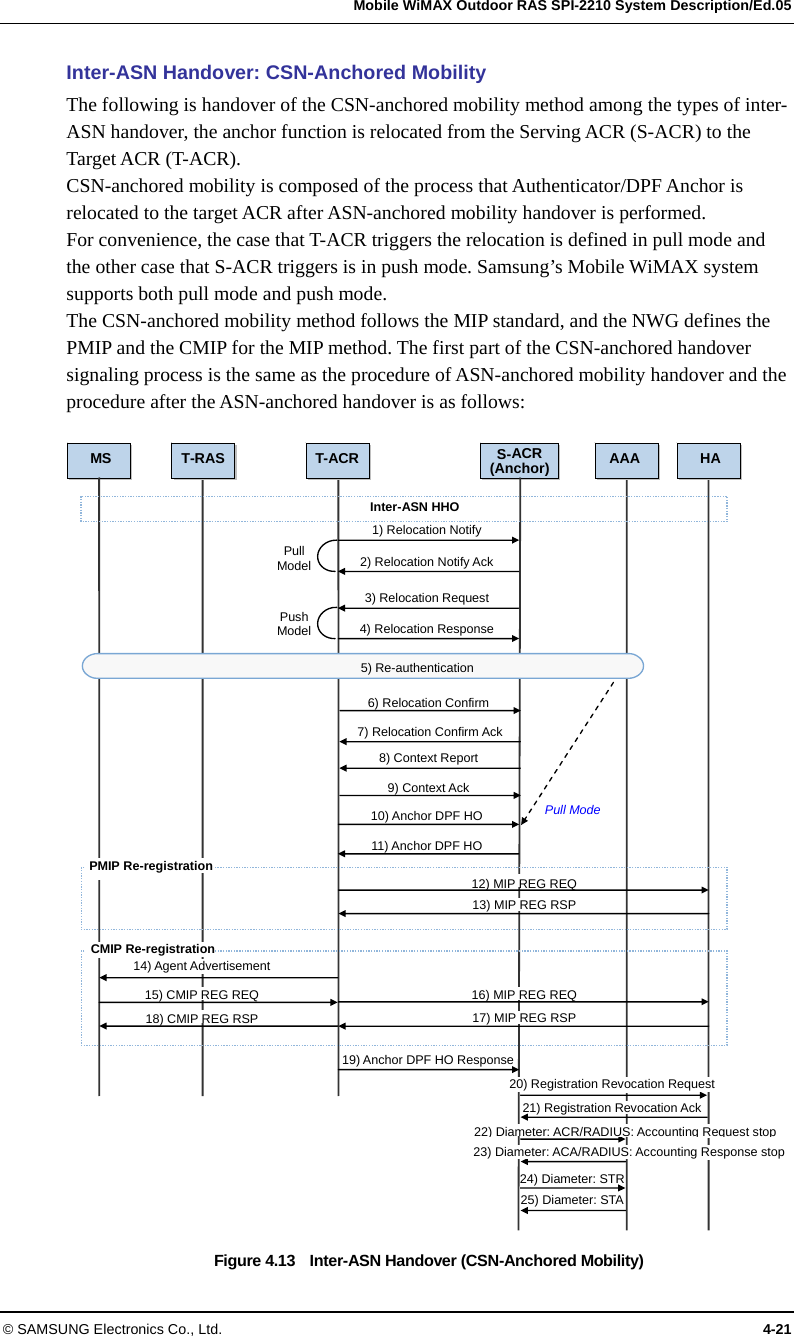   Mobile WiMAX Outdoor RAS SPI-2210 System Description/Ed.05 © SAMSUNG Electronics Co., Ltd.  4-21 Inter-ASN Handover: CSN-Anchored Mobility The following is handover of the CSN-anchored mobility method among the types of inter-ASN handover, the anchor function is relocated from the Serving ACR (S-ACR) to the Target ACR (T-ACR). CSN-anchored mobility is composed of the process that Authenticator/DPF Anchor is relocated to the target ACR after ASN-anchored mobility handover is performed.   For convenience, the case that T-ACR triggers the relocation is defined in pull mode and the other case that S-ACR triggers is in push mode. Samsung’s Mobile WiMAX system supports both pull mode and push mode. The CSN-anchored mobility method follows the MIP standard, and the NWG defines the PMIP and the CMIP for the MIP method. The first part of the CSN-anchored handover signaling process is the same as the procedure of ASN-anchored mobility handover and the procedure after the ASN-anchored handover is as follows:  Figure 4.13    Inter-ASN Handover (CSN-Anchored Mobility)   MS  S-ACR(Anchor)Inter-ASN HHO 1) Relocation Notify 2) Relocation Notify Ack3) Relocation Request4) Relocation ResponsePull Model Push Model 10) Anchor DPF HO 11) Anchor DPF HO 12) MIP REG REQ 13) MIP REG RSP 16) MIP REG REQ 17) MIP REG RSP 14) Agent Advertisement 15) CMIP REG REQ 18) CMIP REG RSP 19) Anchor DPF HO Response24) Diameter: STR 25) Diameter: STA Pull Mode 5) Re-authentication 21) Registration Revocation Ack 6) Relocation Confirm7) Relocation Confirm Ack 8) Context Report 9) Context Ack HAAAA 22) Diameter: ACR/RADIUS: Accounting Request stop 23) Diameter: ACA/RADIUS: Accounting Response stop PMIP Re-registration CMIP Re-registration20) Registration Revocation Request T-RAST-ACR 