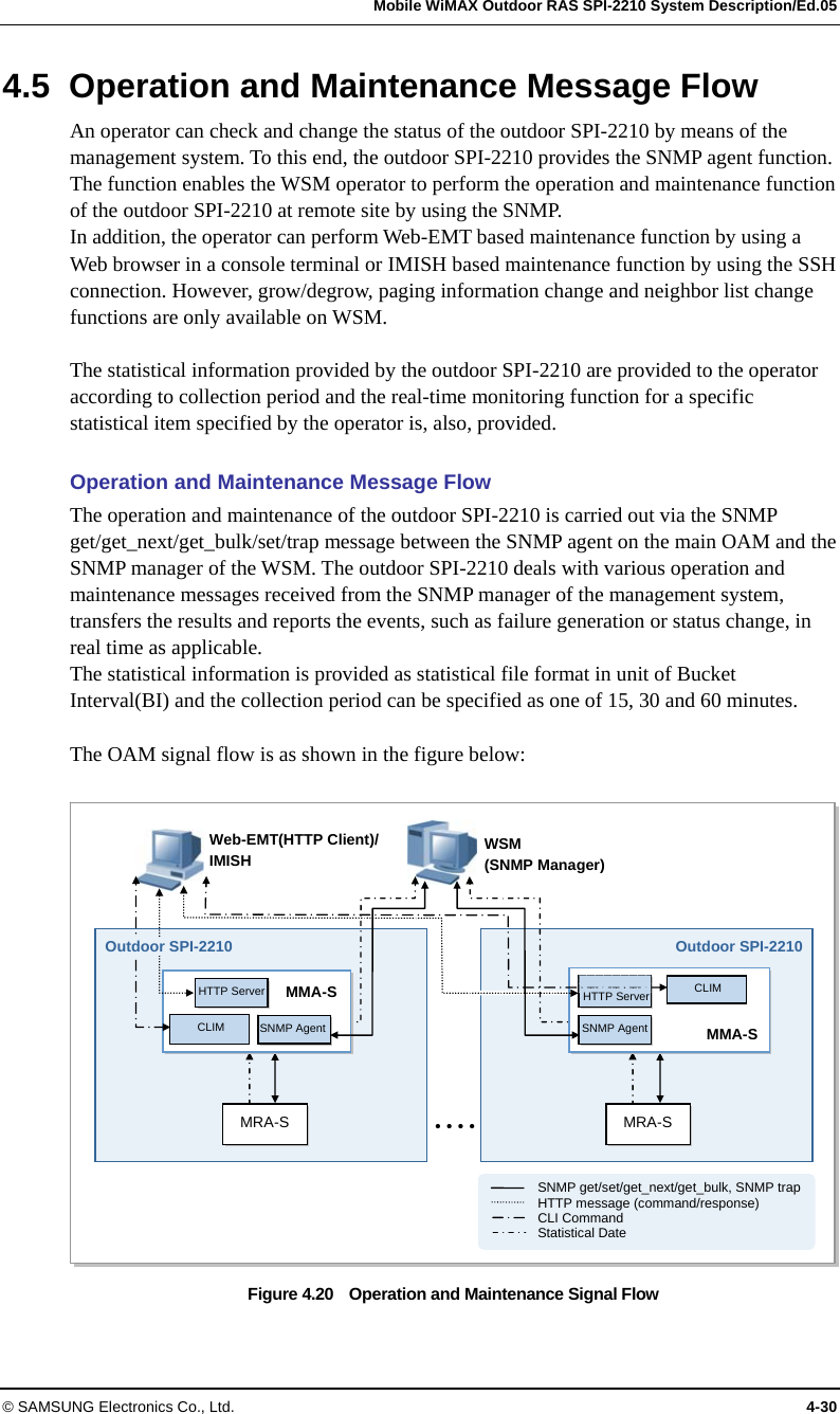   Mobile WiMAX Outdoor RAS SPI-2210 System Description/Ed.05 © SAMSUNG Electronics Co., Ltd.  4-30 4.5  Operation and Maintenance Message Flow An operator can check and change the status of the outdoor SPI-2210 by means of the management system. To this end, the outdoor SPI-2210 provides the SNMP agent function. The function enables the WSM operator to perform the operation and maintenance function of the outdoor SPI-2210 at remote site by using the SNMP.   In addition, the operator can perform Web-EMT based maintenance function by using a Web browser in a console terminal or IMISH based maintenance function by using the SSH connection. However, grow/degrow, paging information change and neighbor list change functions are only available on WSM.    The statistical information provided by the outdoor SPI-2210 are provided to the operator according to collection period and the real-time monitoring function for a specific statistical item specified by the operator is, also, provided.  Operation and Maintenance Message Flow The operation and maintenance of the outdoor SPI-2210 is carried out via the SNMP get/get_next/get_bulk/set/trap message between the SNMP agent on the main OAM and the SNMP manager of the WSM. The outdoor SPI-2210 deals with various operation and maintenance messages received from the SNMP manager of the management system, transfers the results and reports the events, such as failure generation or status change, in real time as applicable. The statistical information is provided as statistical file format in unit of Bucket Interval(BI) and the collection period can be specified as one of 15, 30 and 60 minutes.  The OAM signal flow is as shown in the figure below:  Figure 4.20    Operation and Maintenance Signal Flow  • • • •WSM (SNMP Manager) Web-EMT(HTTP Client)/ IMISH MRA-S Outdoor SPI-2210 MRA-SMMA-S HTTP ServerSNMP Agent  MMA-SSNMP AgentCLIM CLIM HTTP Server         SNMP get/set/get_next/get_bulk, SNMP trap         HTTP message (command/response)         CLI Command         Statistical Date Outdoor SPI-2210 