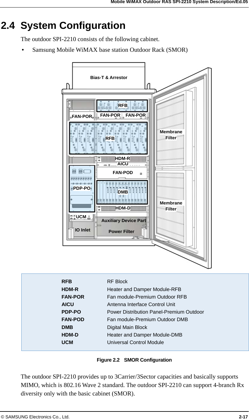   Mobile WiMAX Outdoor RAS SPI-2210 System Description/Ed.05 © SAMSUNG Electronics Co., Ltd.  2-17 2.4 System Configuration The outdoor SPI-2210 consists of the following cabinet. y Samsung Mobile WiMAX base station Outdoor Rack (SMOR)   RFB  RF Block  HDM-R Heater and Damper Module-RFB  FAN-POR Fan module-Premium Outdoor RFB  AICU Antenna Interface Control Unit  PDP-PO Power Distribution Panel-Premium Outdoor  FAN-POD Fan module-Premium Outdoor DMB  DMB  Digital Main Block  HDM-D Heater and Damper Module-DMB  UCM  Universal Control Module Figure 2.2  SMOR Configuration  The outdoor SPI-2210 provides up to 3Carrier/3Sector capacities and basically supports MIMO, which is 802.16 Wave 2 standard. The outdoor SPI-2210 can support 4-branch Rx diversity only with the basic cabinet (SMOR). Bias-T &amp; Arrestor RFBRFB FAN-POR  FAN-POR  FAN-POR HDM-RDMB AICUFAN-PODUCM PDP-PO Auxiliary Device Part Power Filter Membrane  Filter HDM-D Membrane  Filter IO Inlet 